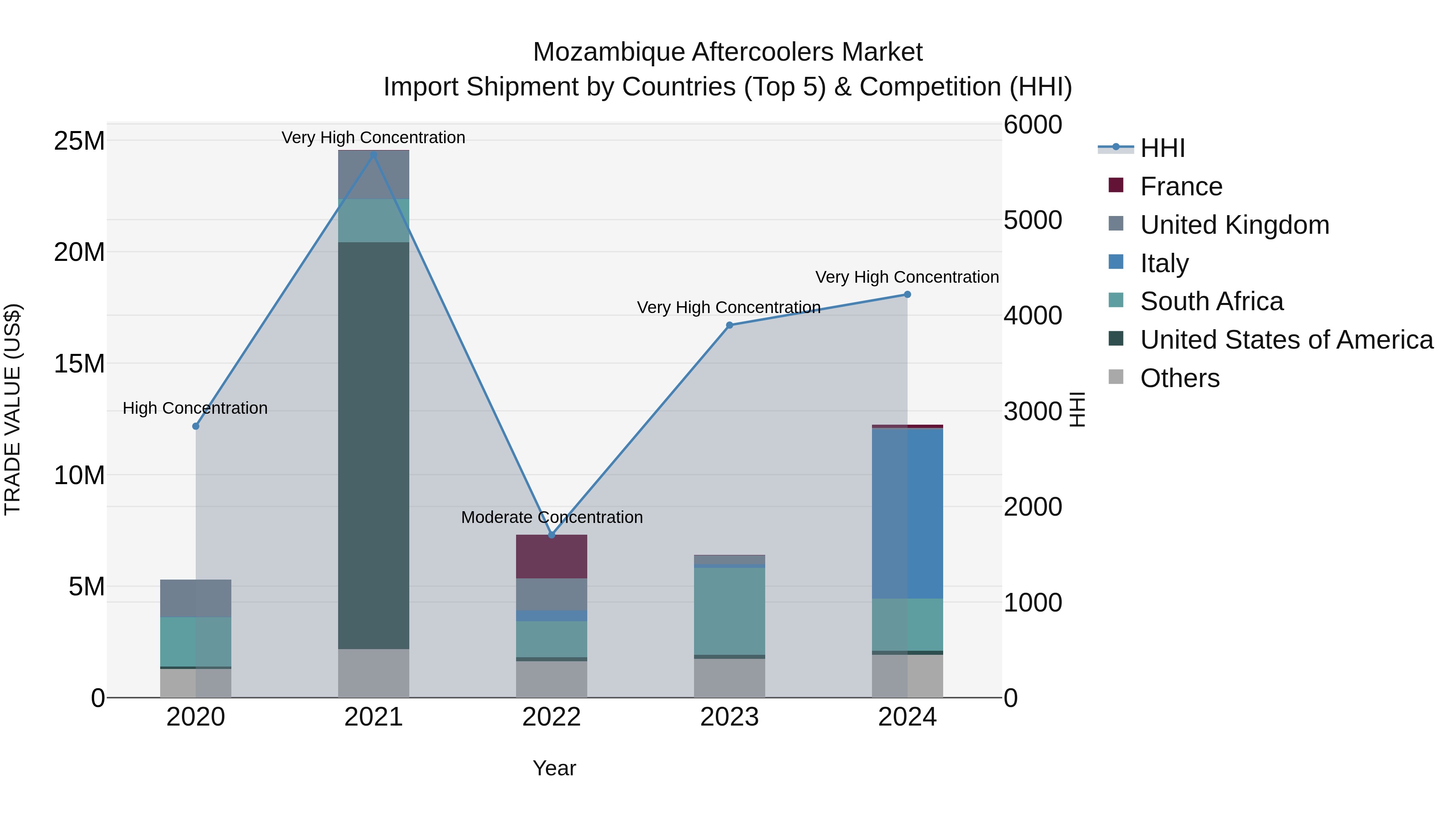 Mozambique Aftercoolers Market: Top 5 Importing Countries and Market Competition (HHI) Analysis