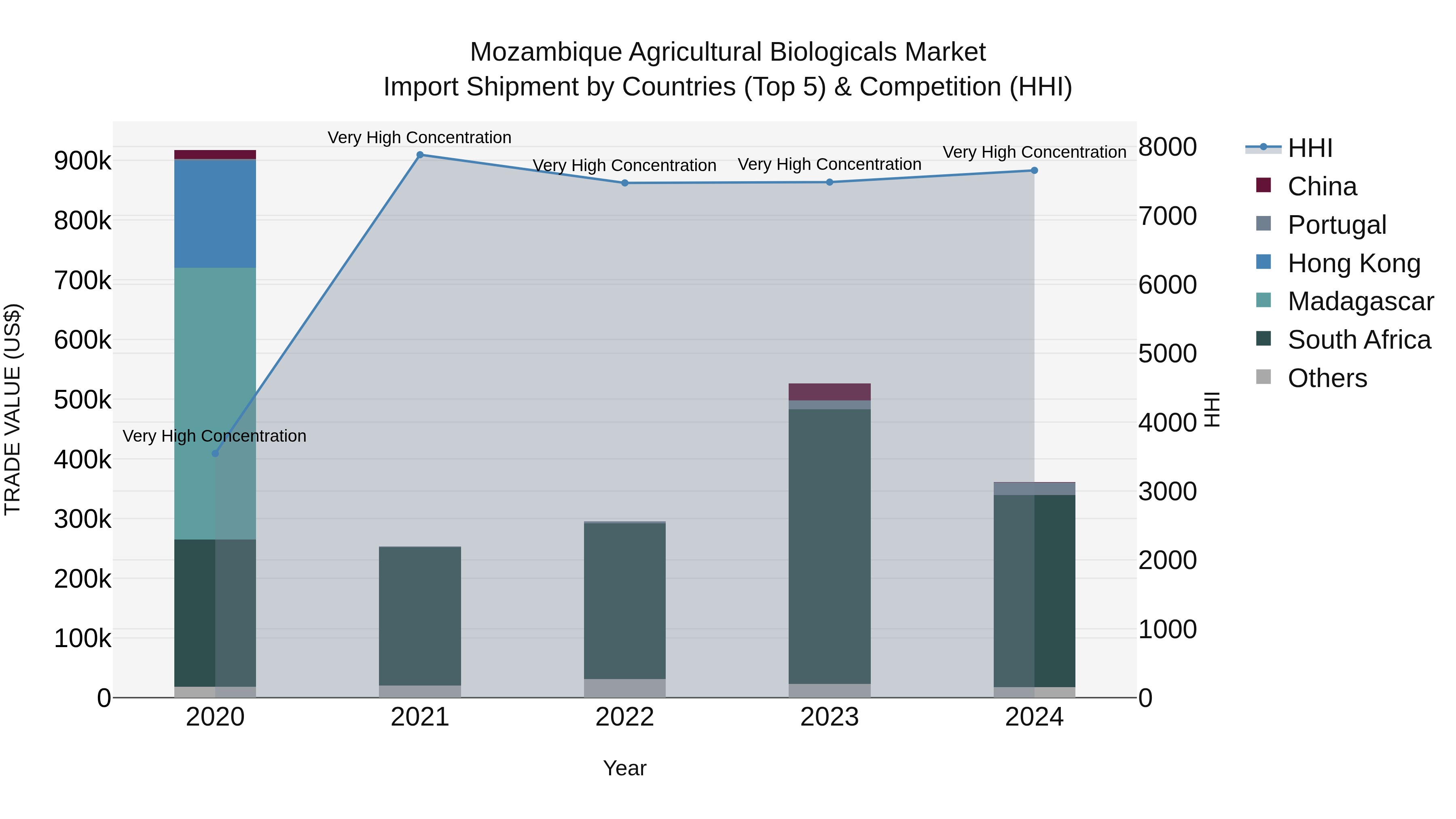 Mozambique Agricultural Biologicals Market: Top 5 Importing Countries and Market Competition (HHI) Analysis
