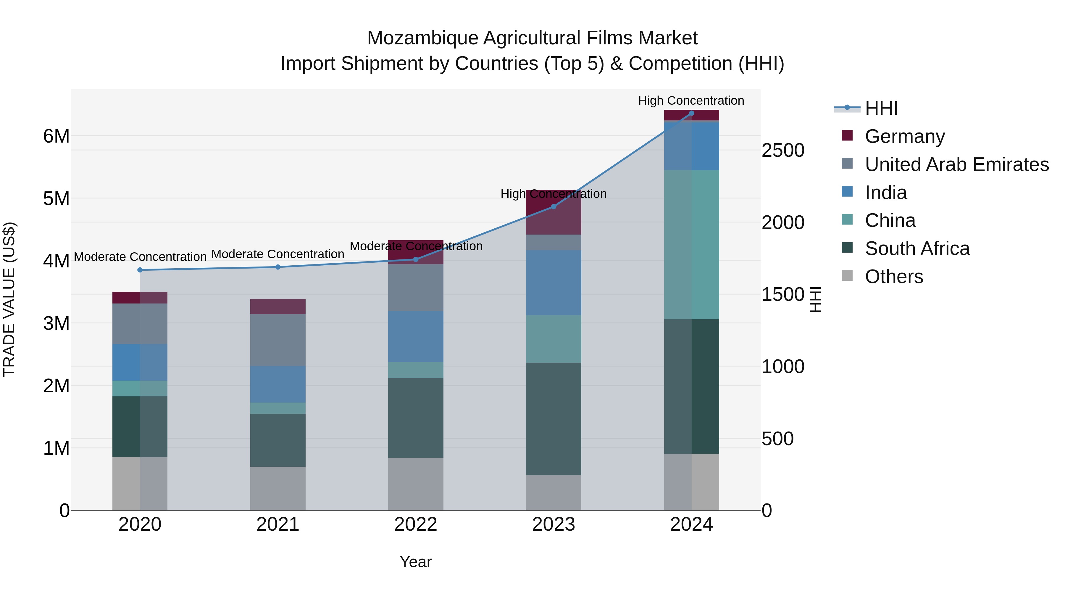 Mozambique Agricultural Films Market: Top 5 Importing Countries and Market Competition (HHI) Analysis