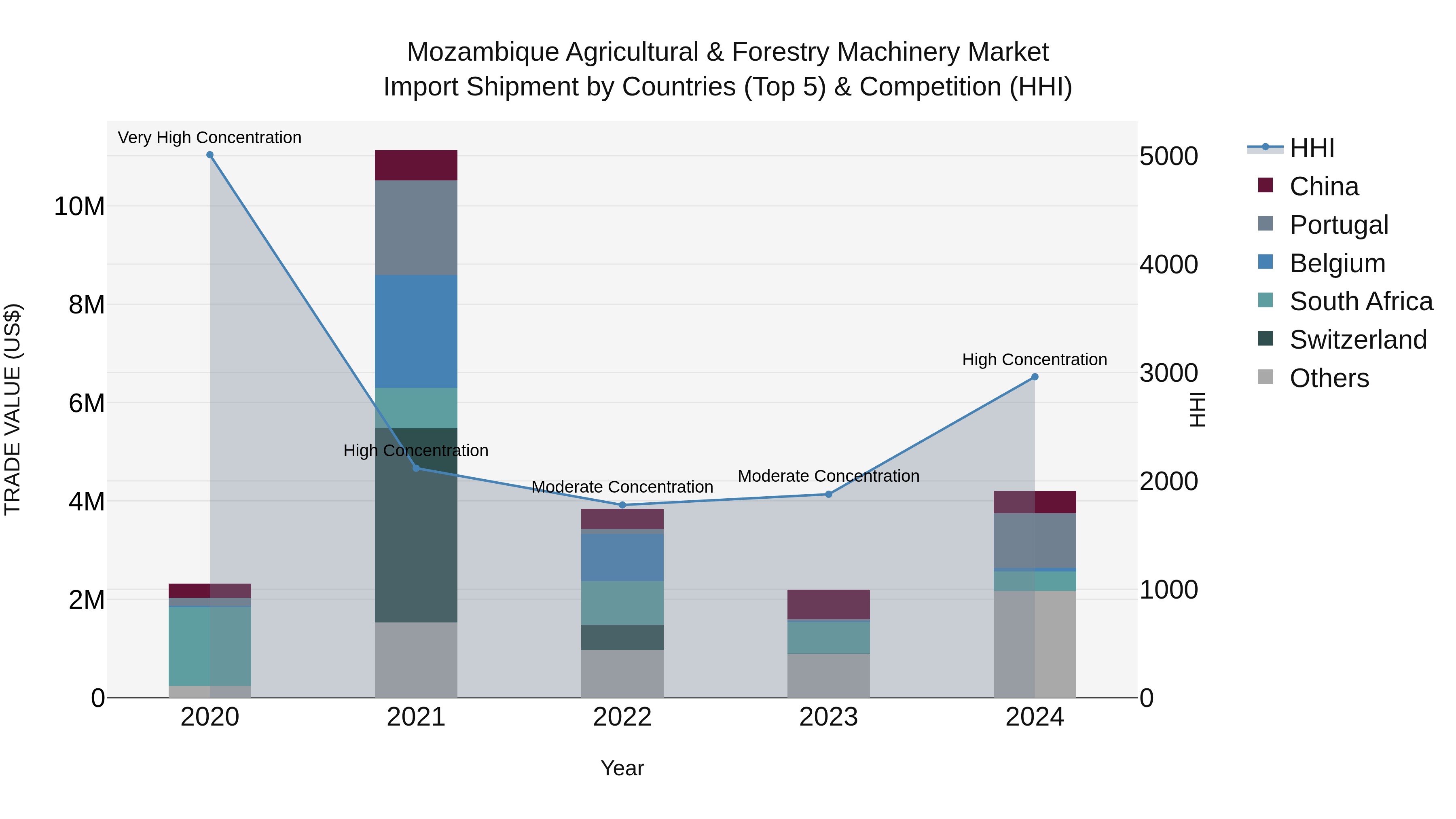 Mozambique Agricultural & Forestry Machinery Market: Top 5 Importing Countries and Market Competition (HHI) Analysis