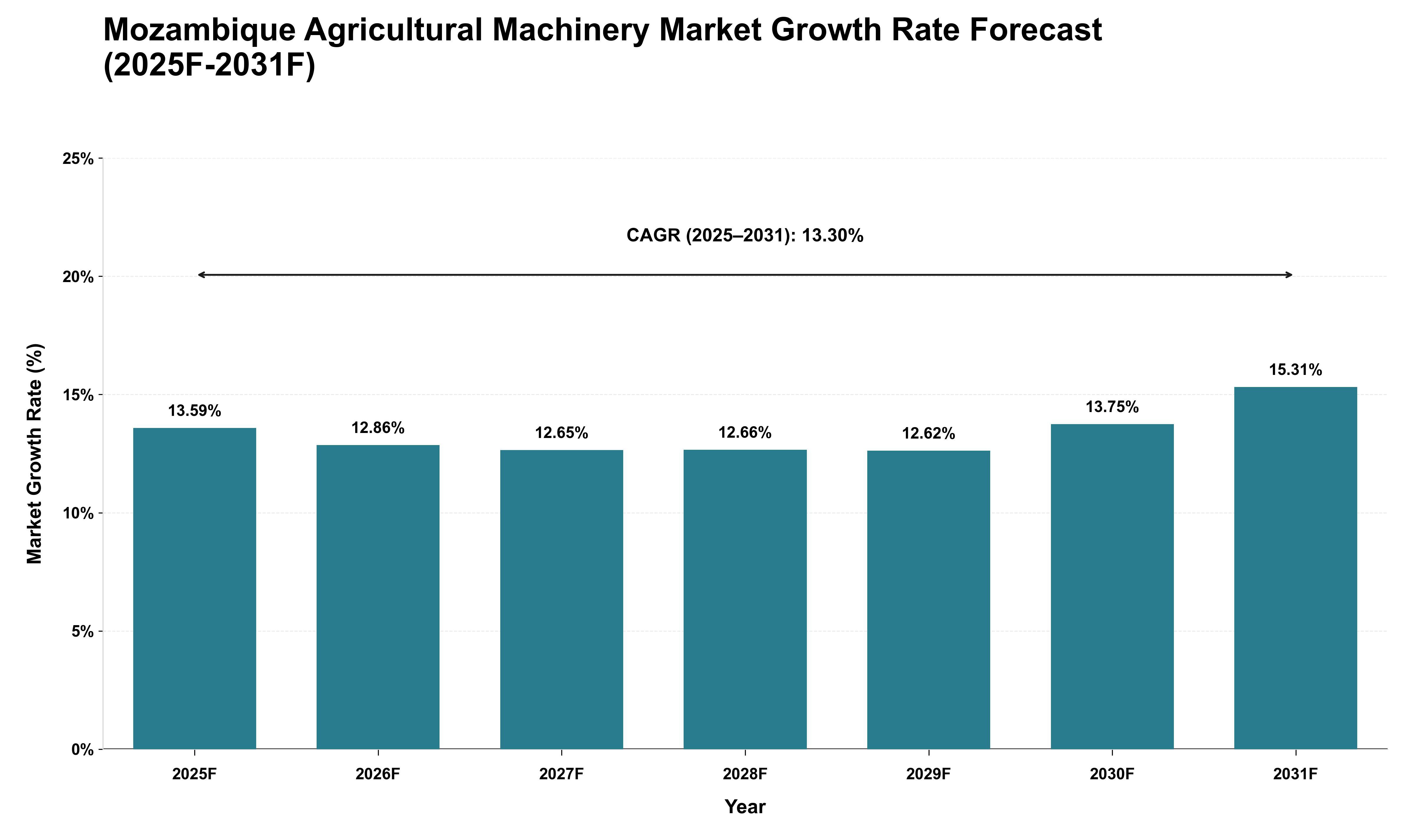 Mozambique Agricultural Machinery Market Growth Rate Analysis (2025 - 2031)