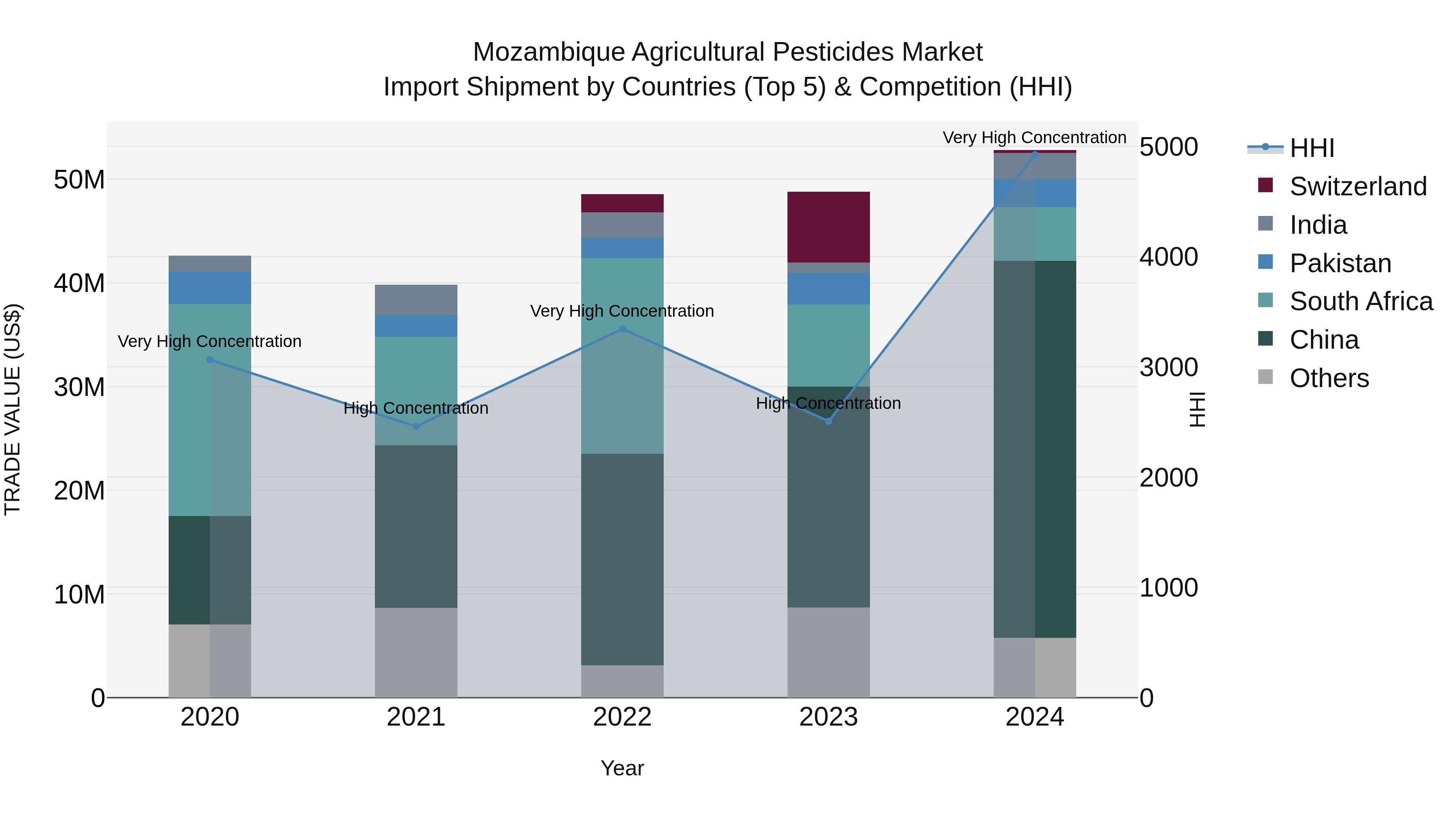 Mozambique Agricultural Pesticides Market: Top 5 Importing Countries and Market Competition (HHI) Analysis
