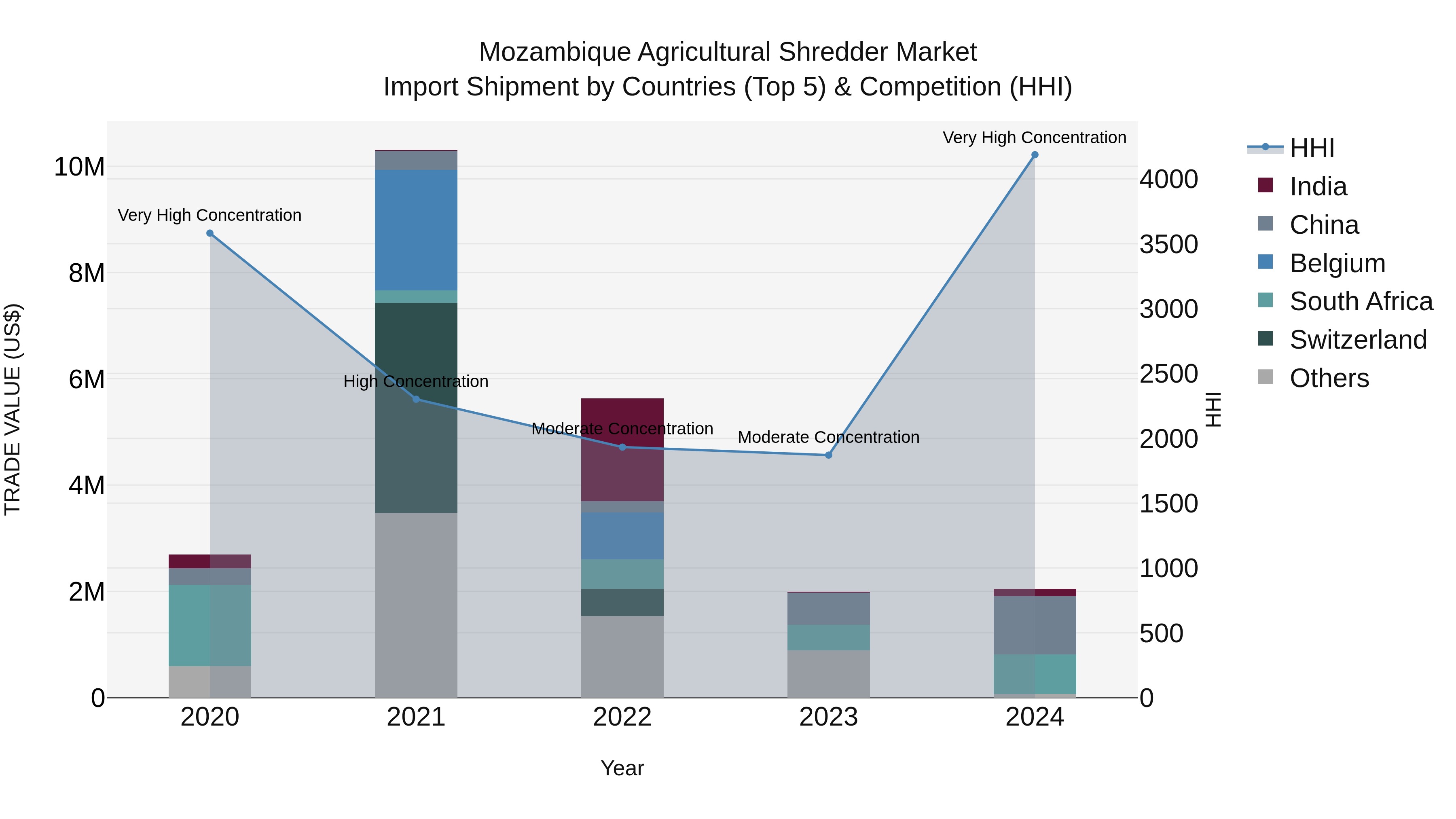 Mozambique Agricultural Shredder Market: Top 5 Importing Countries and Market Competition (HHI) Analysis