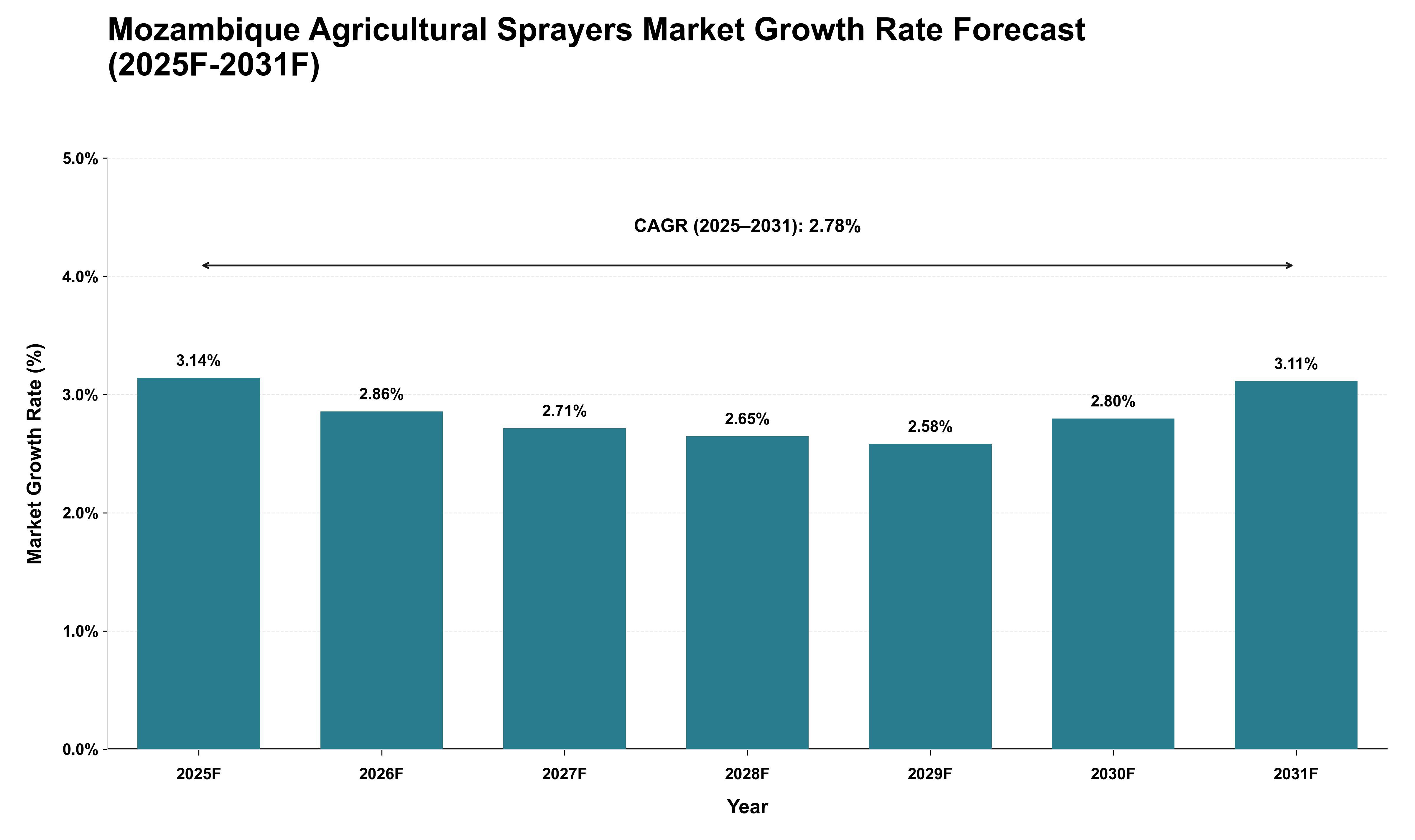 Mozambique Agricultural Sprayers Market Growth Rate Analysis (2025 - 2031)