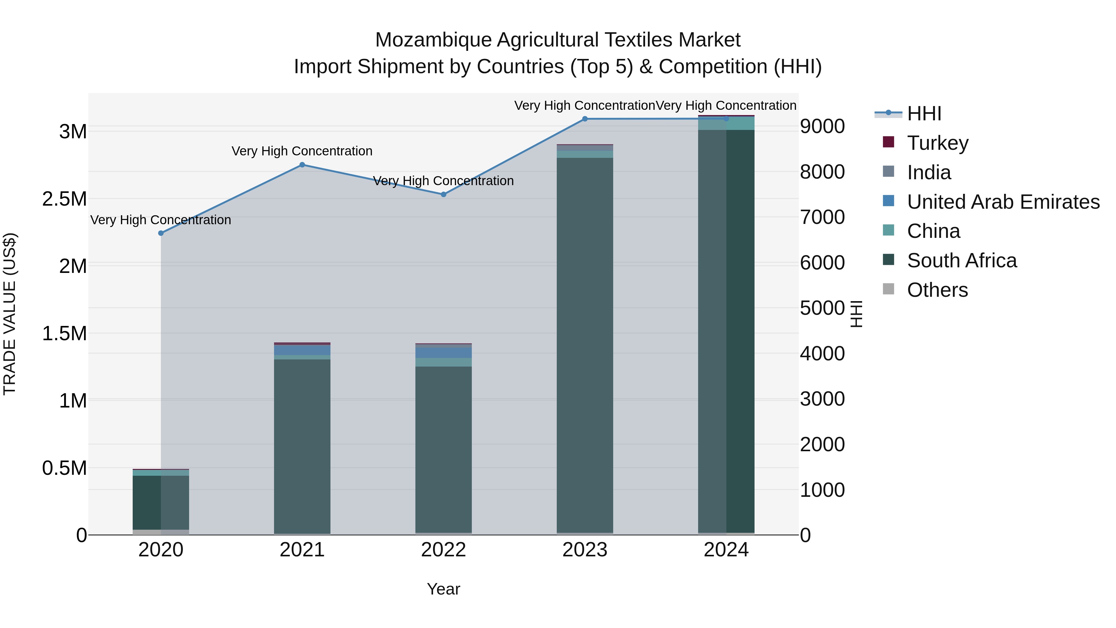 Mozambique Agricultural Textiles Market: Top 5 Importing Countries and Market Competition (HHI) Analysis
