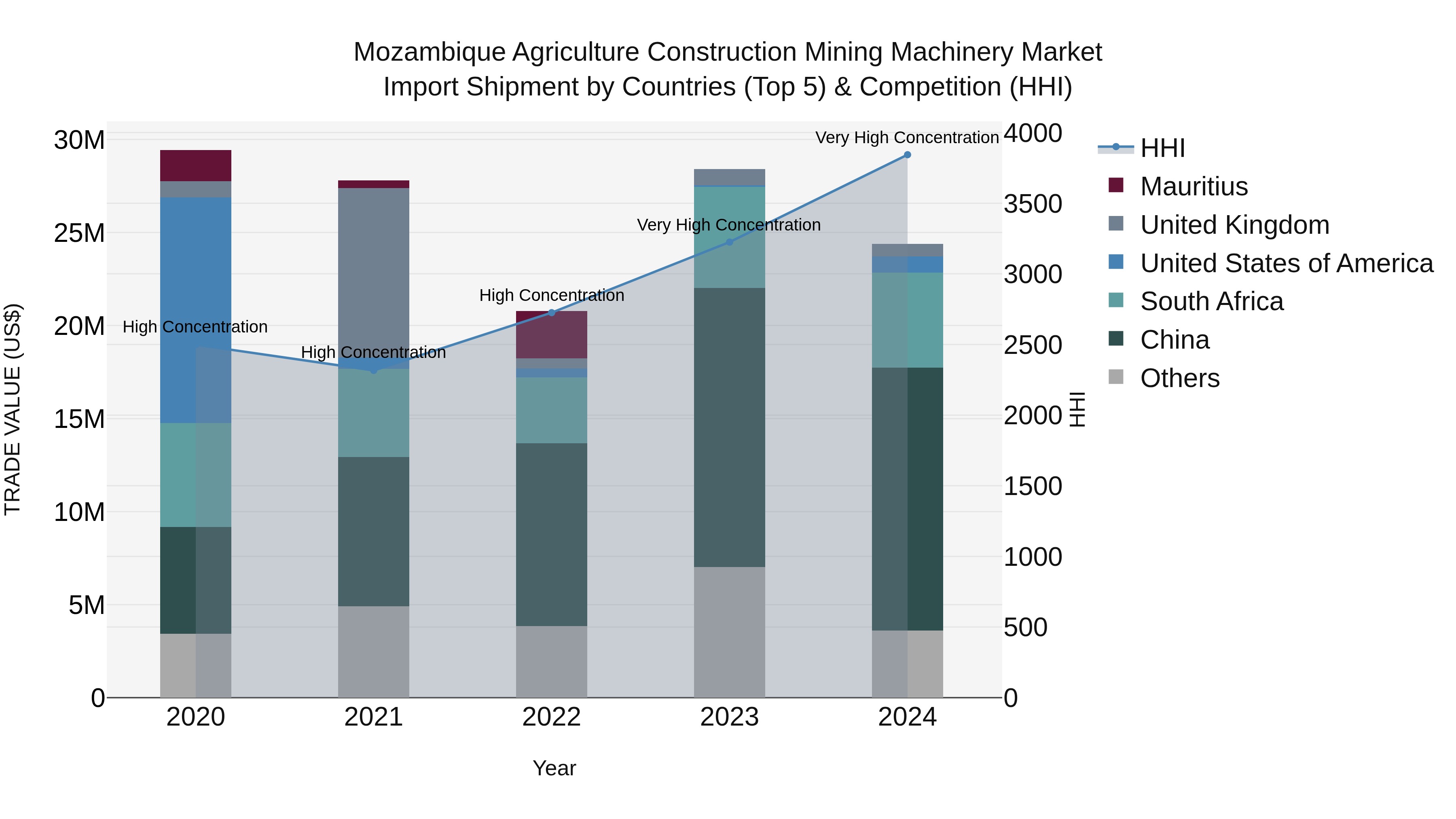 Mozambique Agriculture Construction Mining Machinery Market: Top 5 Importing Countries and Market Competition (HHI) Analysis