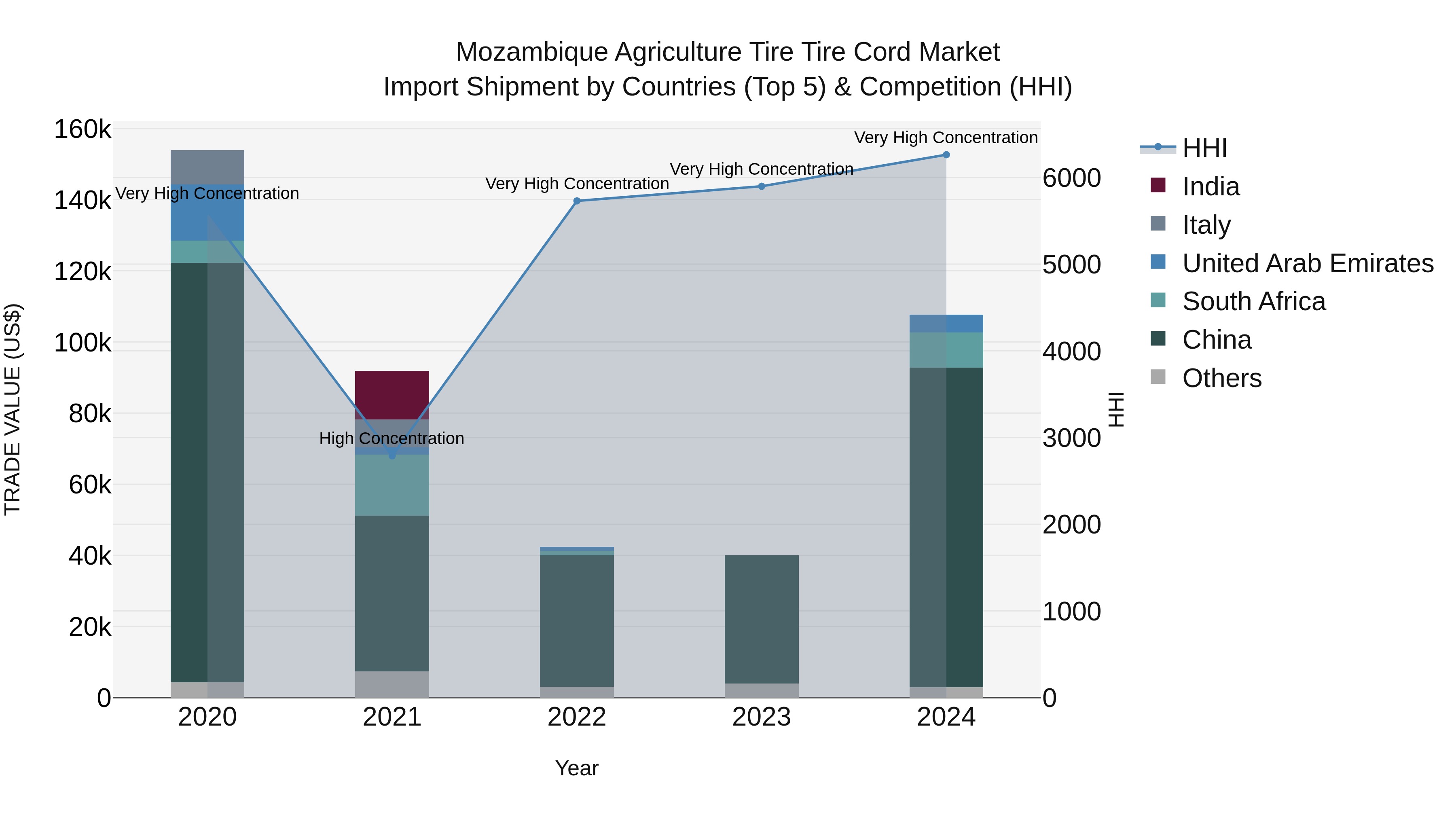 Mozambique Agriculture Tire Tire Cord Market: Top 5 Importing Countries and Market Competition (HHI) Analysis