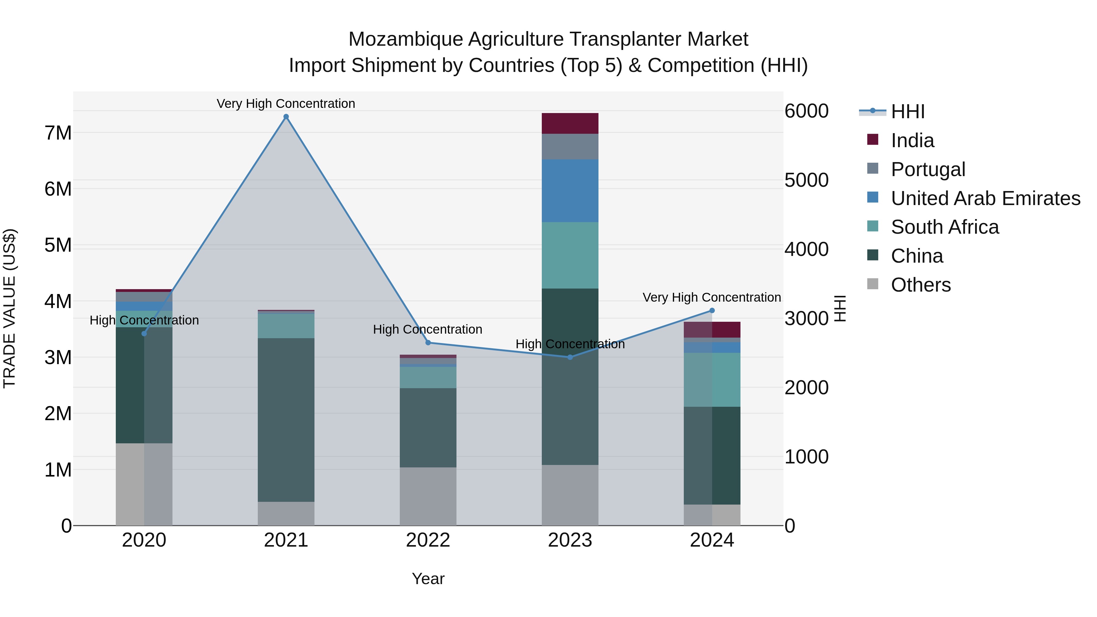 Mozambique Agriculture Transplanter Market: Top 5 Importing Countries and Market Competition (HHI) Analysis