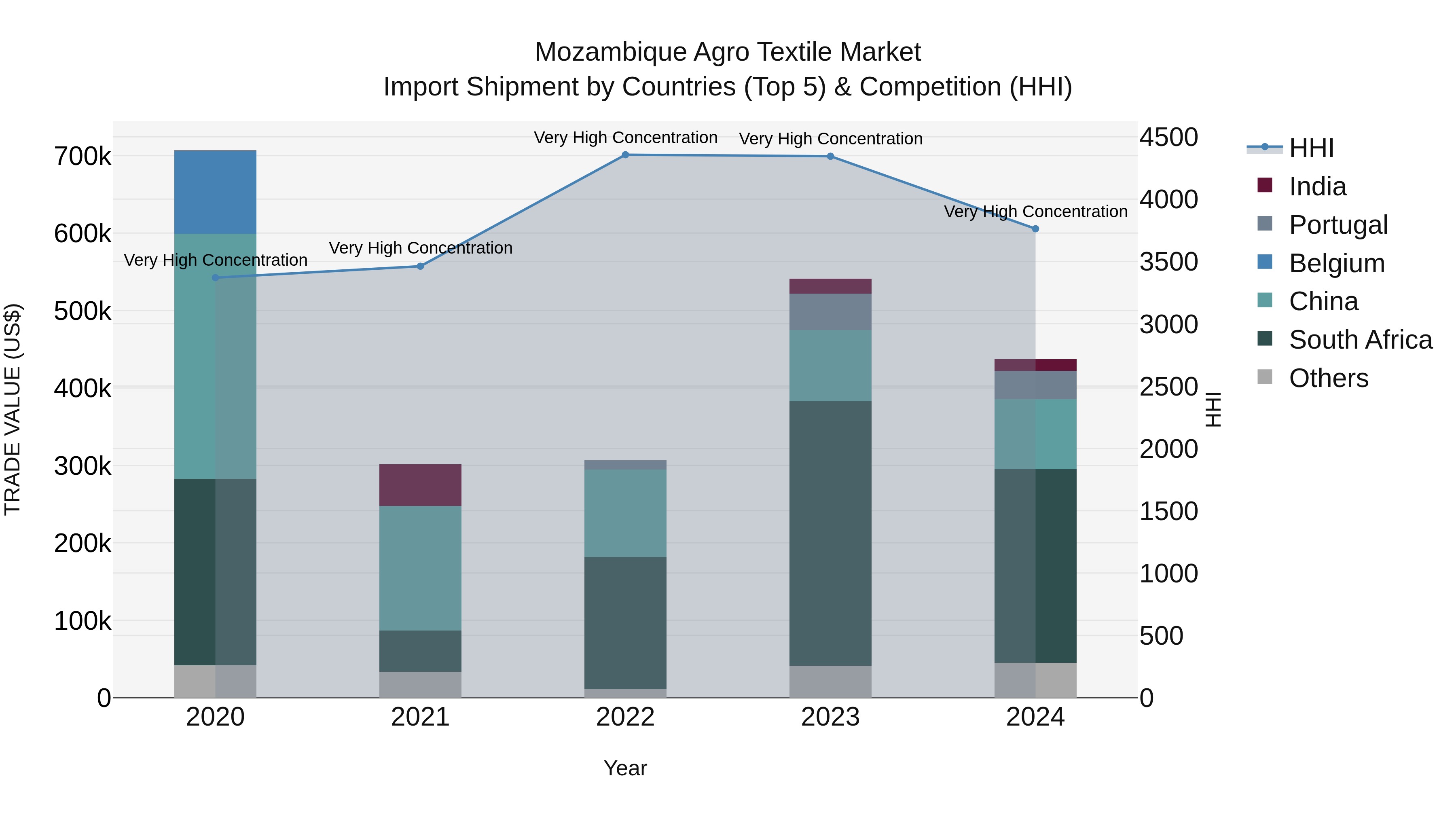 Mozambique Agro Textile Market: Top 5 Importing Countries and Market Competition (HHI) Analysis