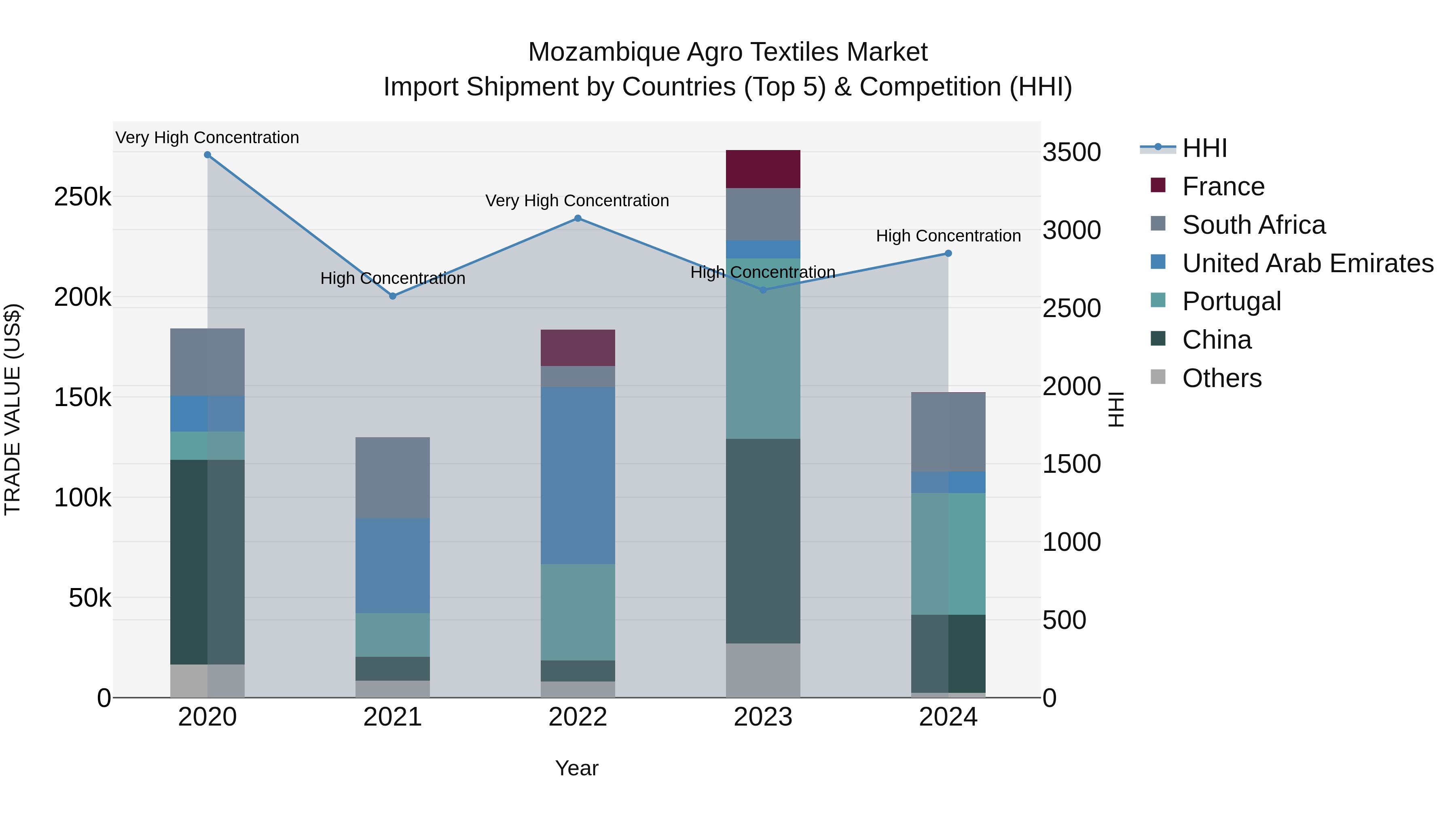 Mozambique Agro Textiles Market: Top 5 Importing Countries and Market Competition (HHI) Analysis