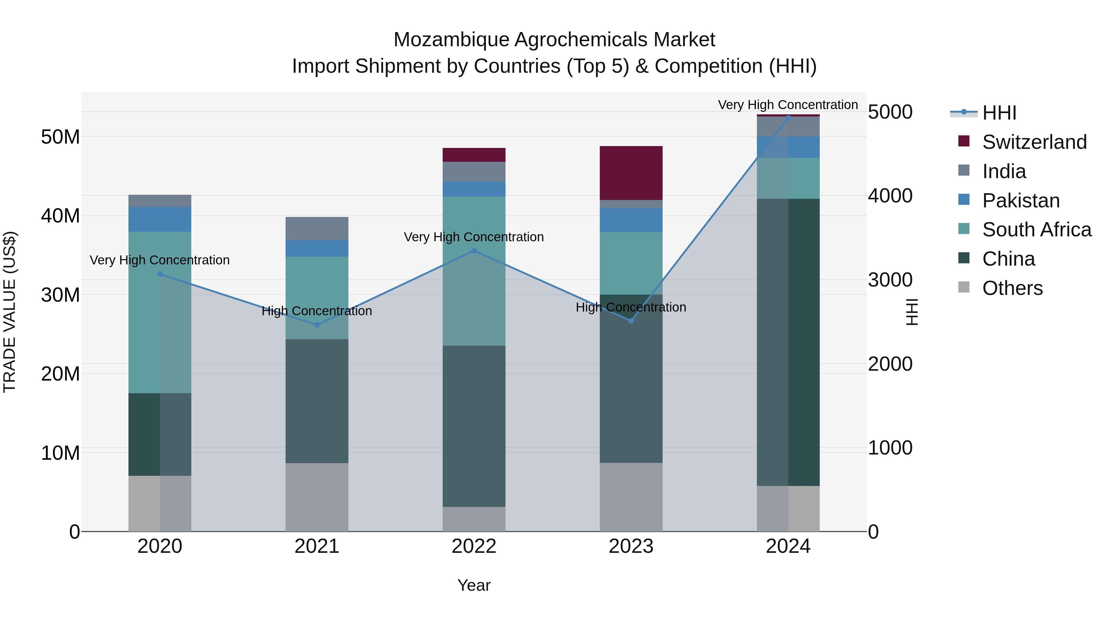 Mozambique Agrochemicals Market: Top 5 Importing Countries and Market Competition (HHI) Analysis
