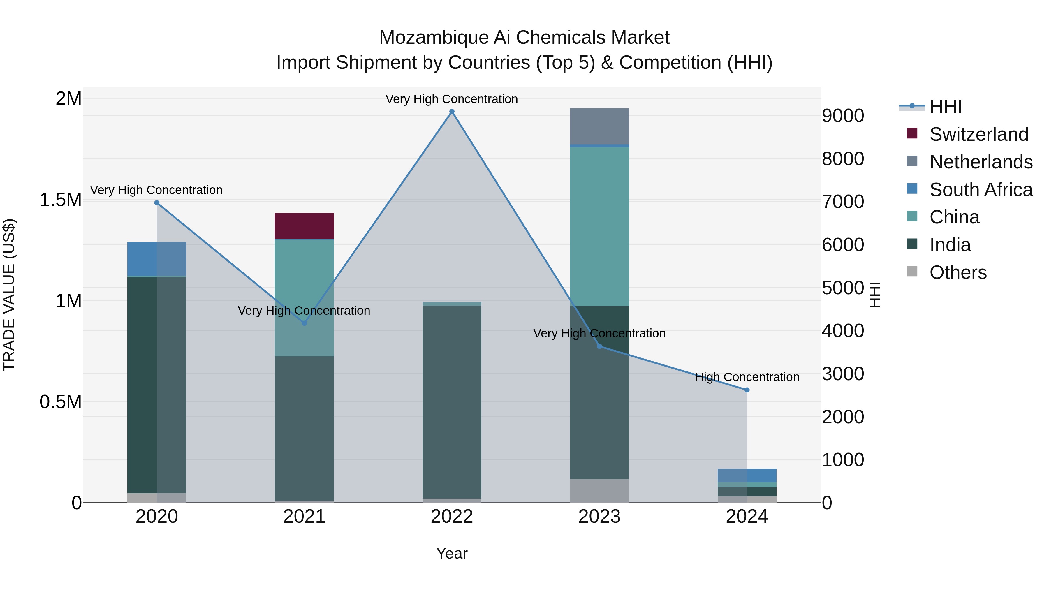 Mozambique Ai Chemicals Market: Top 5 Importing Countries and Market Competition (HHI) Analysis