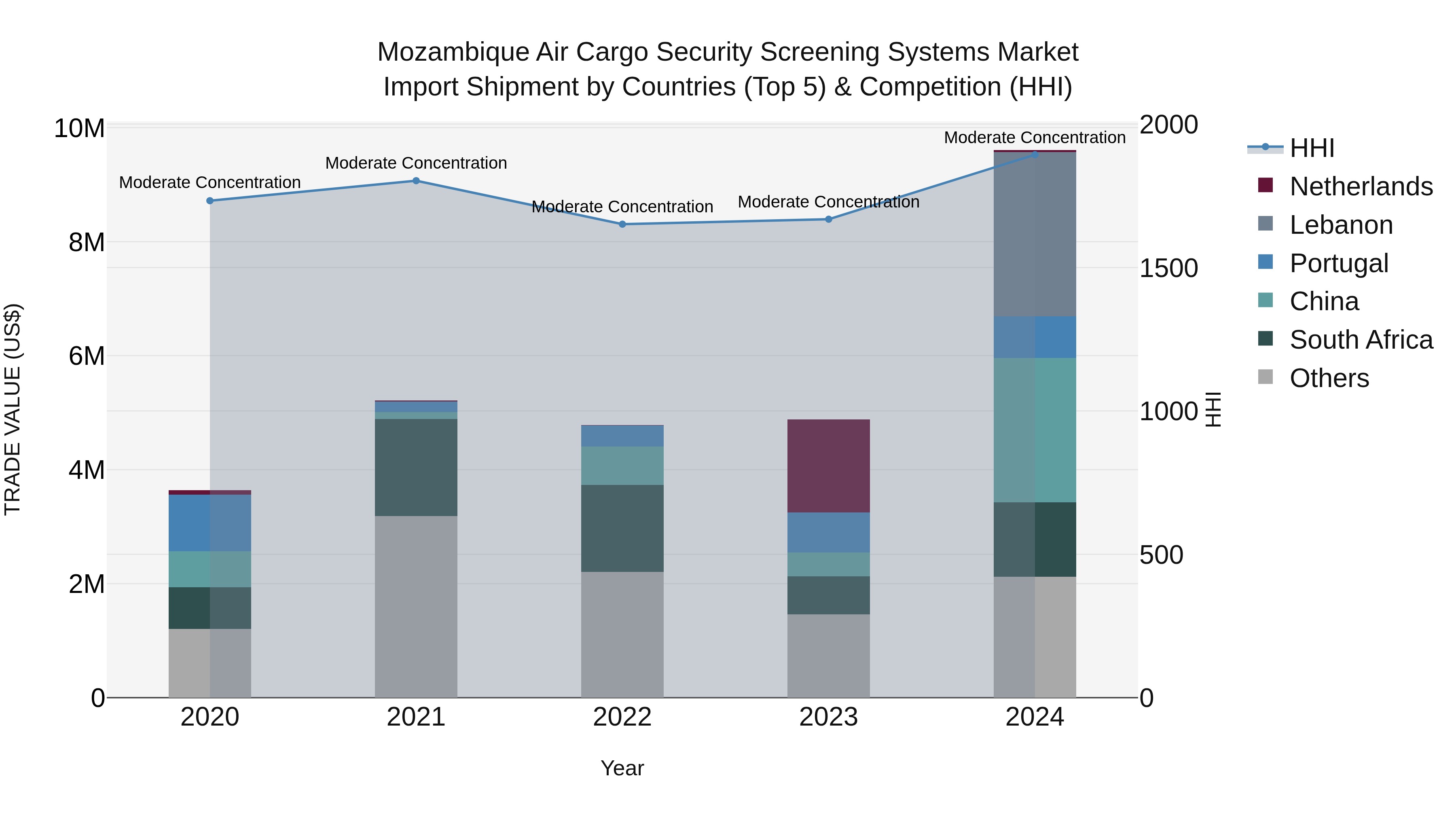 Mozambique Air Cargo Security Screening Systems Market: Top 5 Importing Countries and Market Competition (HHI) Analysis