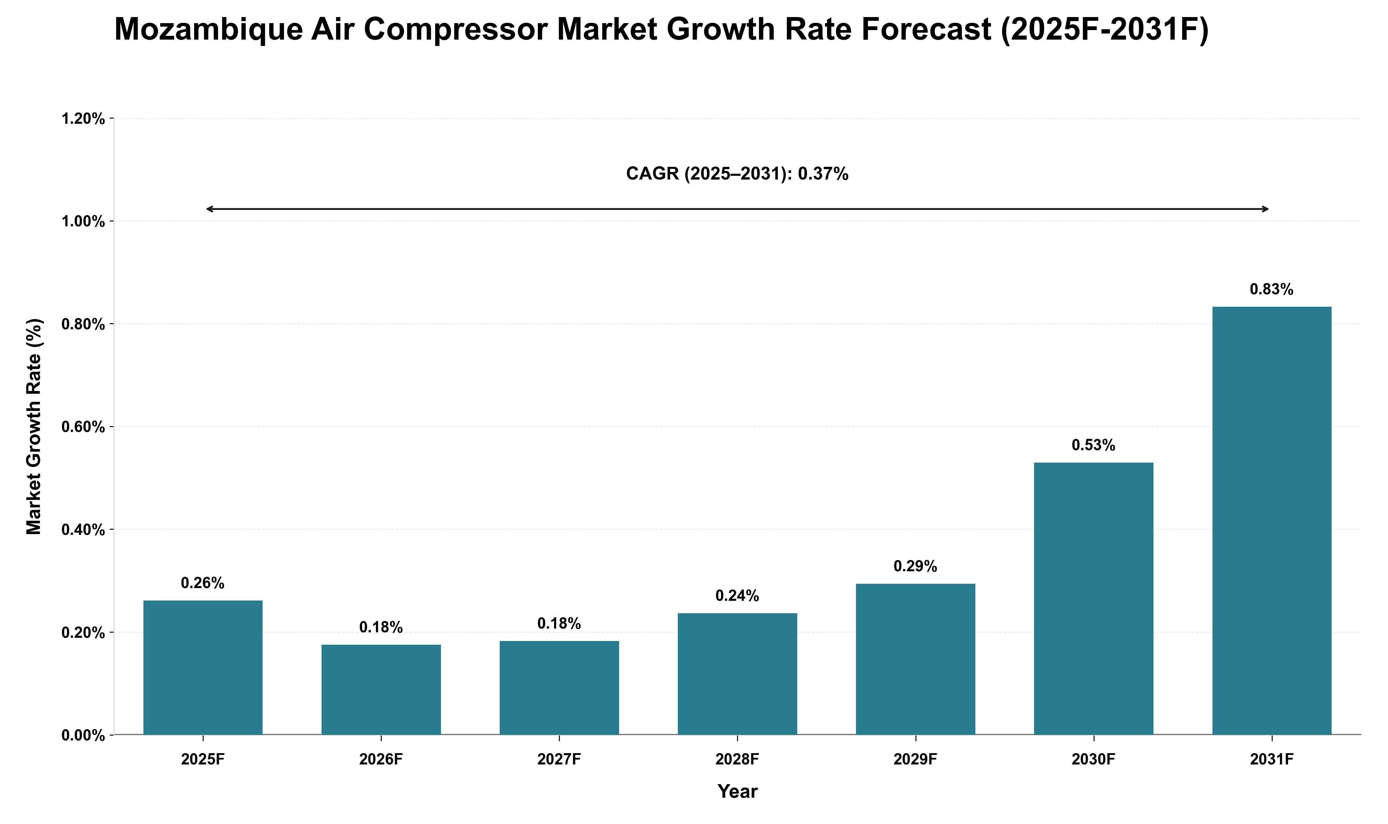 Mozambique Air Compressor Market Growth Rate Analysis (2025 - 2031)