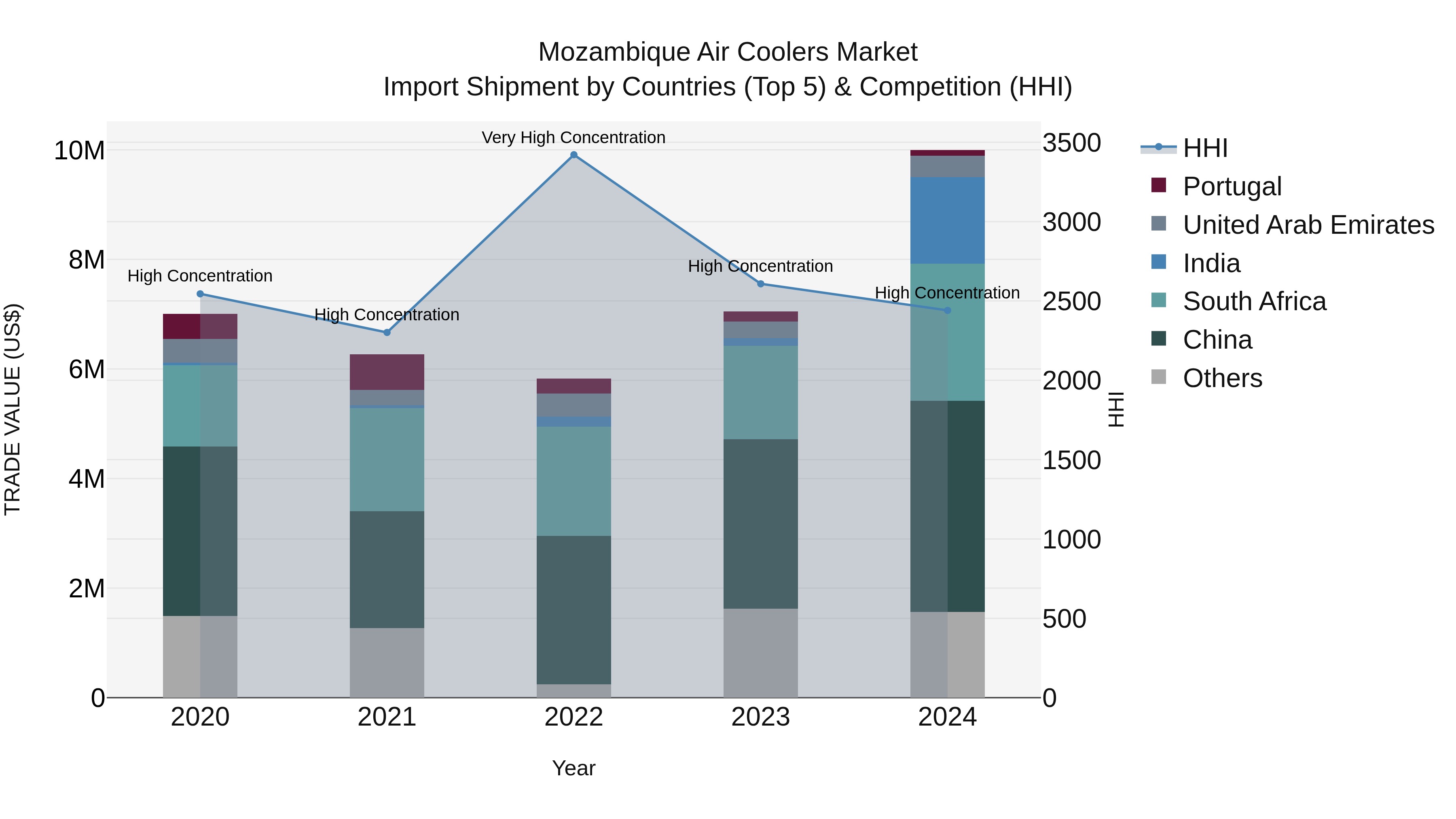 Mozambique Air Coolers Market: Top 5 Importing Countries and Market Competition (HHI) Analysis