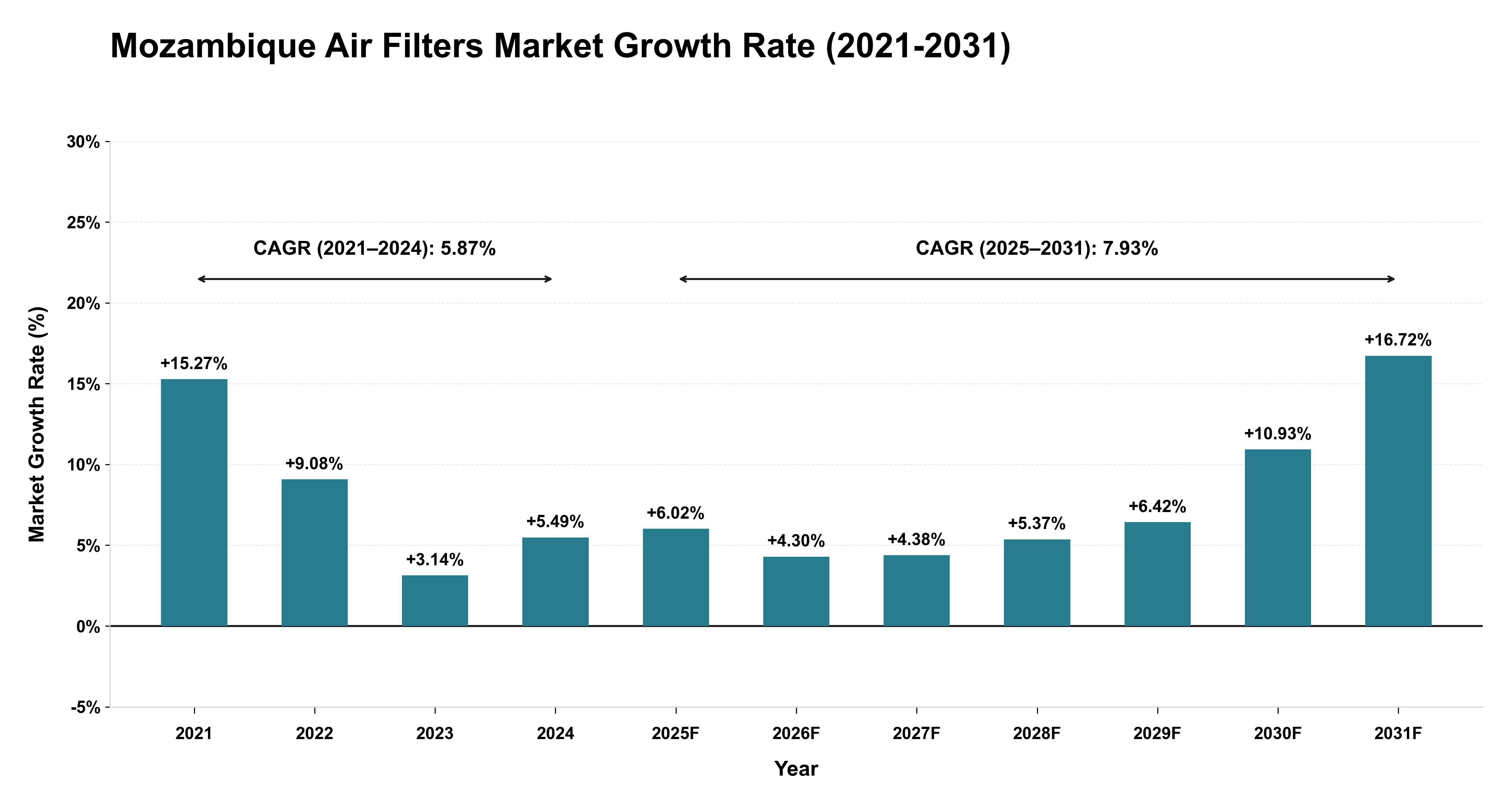 Mozambique Air Filters Market Growth Rate Analysis (2021-2031)