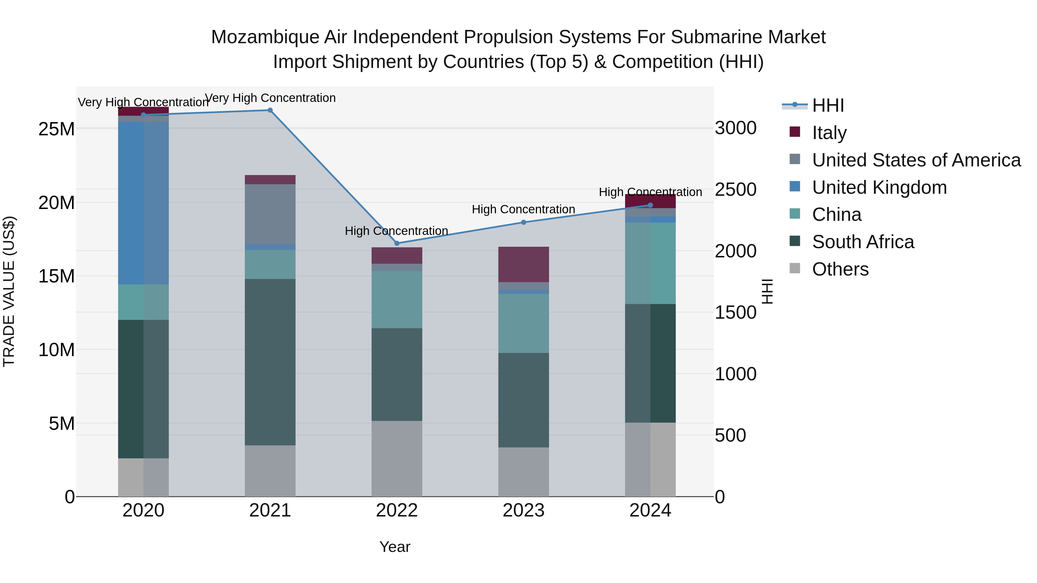 Mozambique Air Independent Propulsion Systems for Submarine Market: Top 5 Importing Countries and Market Competition (HHI) Analysis
