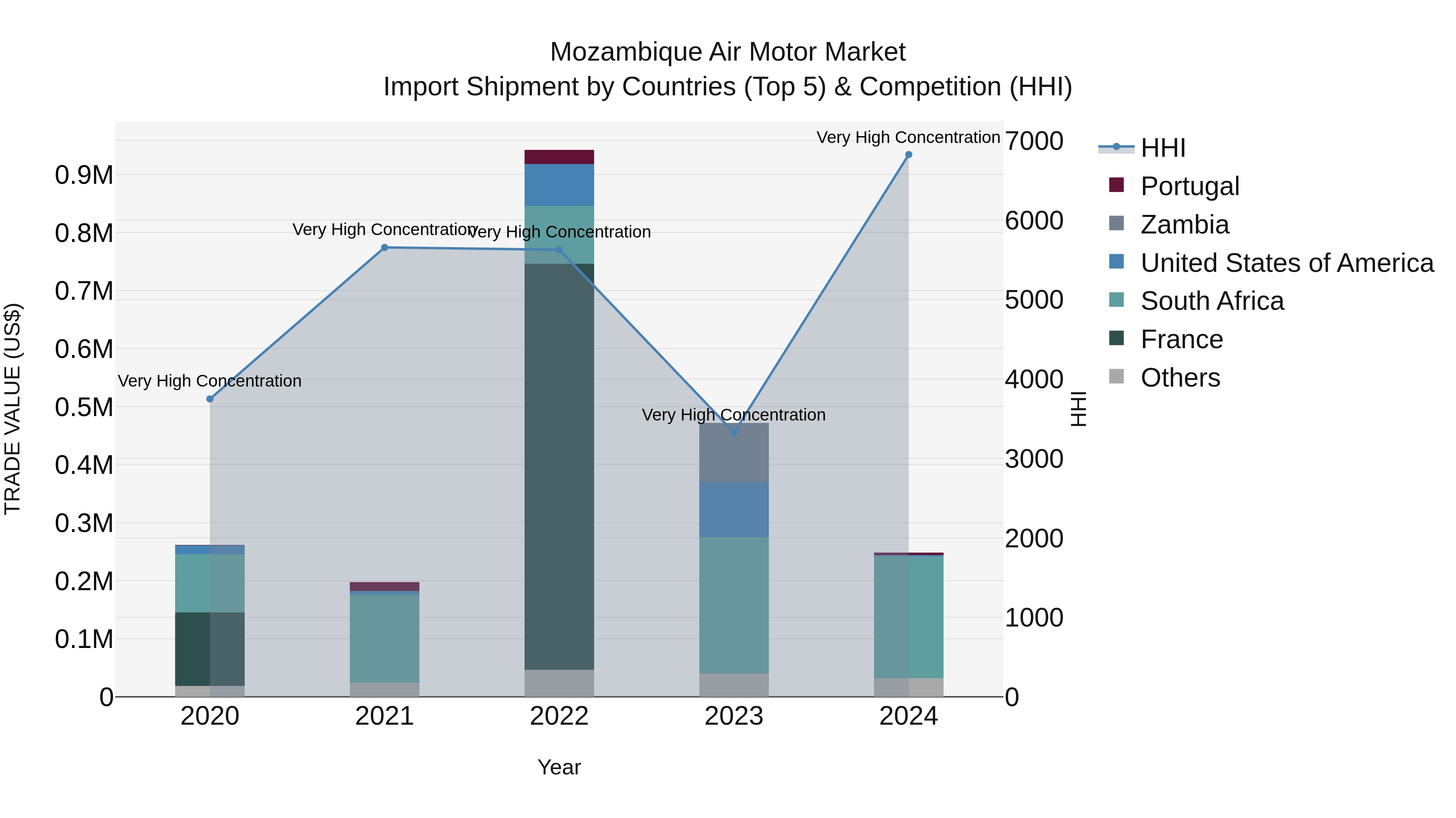 Mozambique Air Motor Market: Top 5 Importing Countries and Market Competition (HHI) Analysis