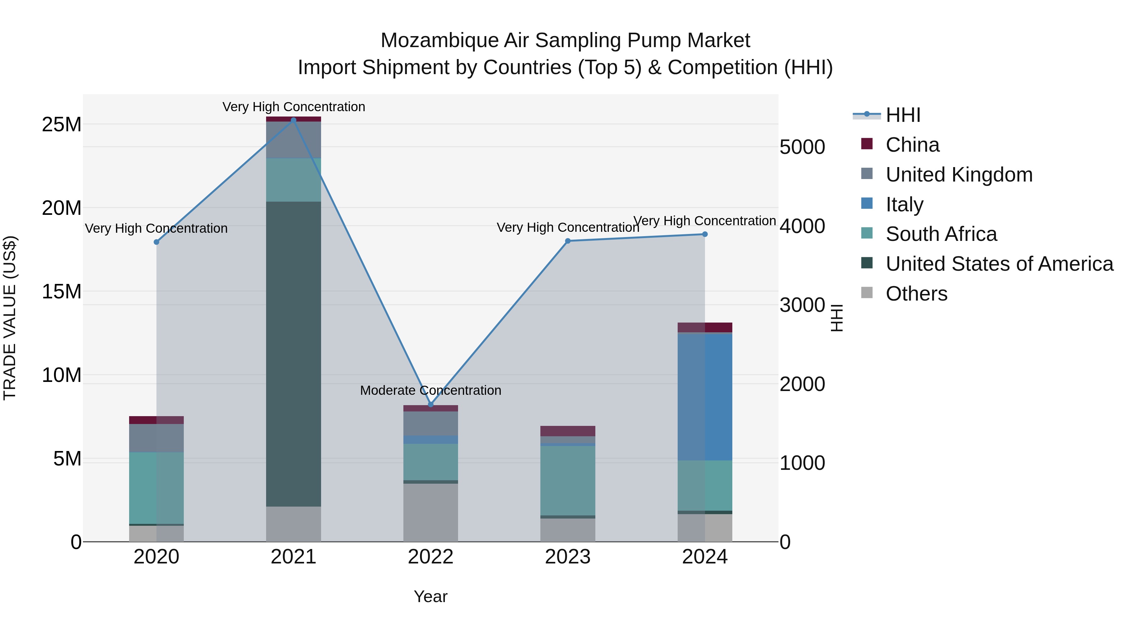 Mozambique Air Sampling Pump Market: Top 5 Importing Countries and Market Competition (HHI) Analysis