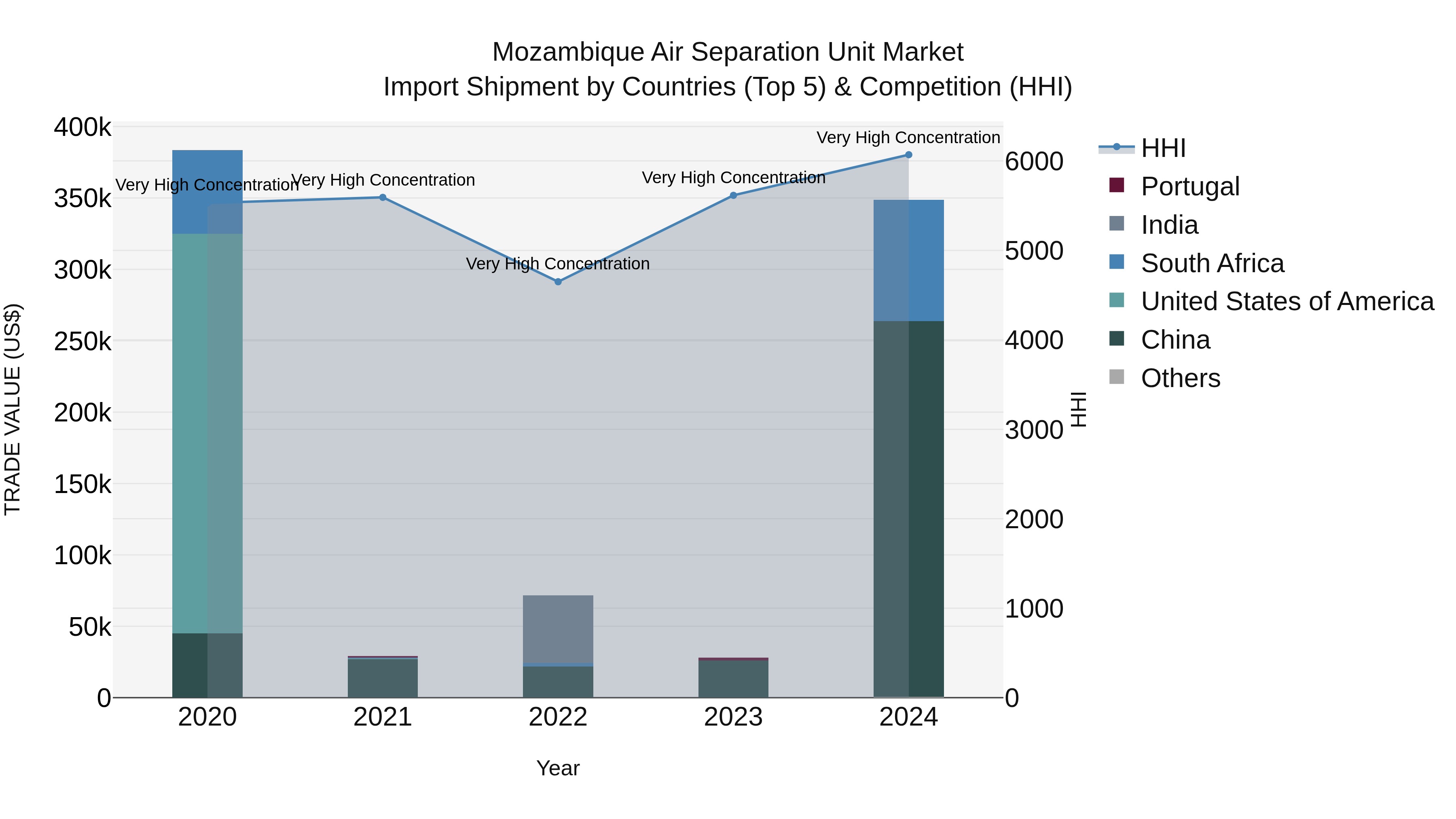 Mozambique Air Separation Unit Market: Top 5 Importing Countries and Market Competition (HHI) Analysis
