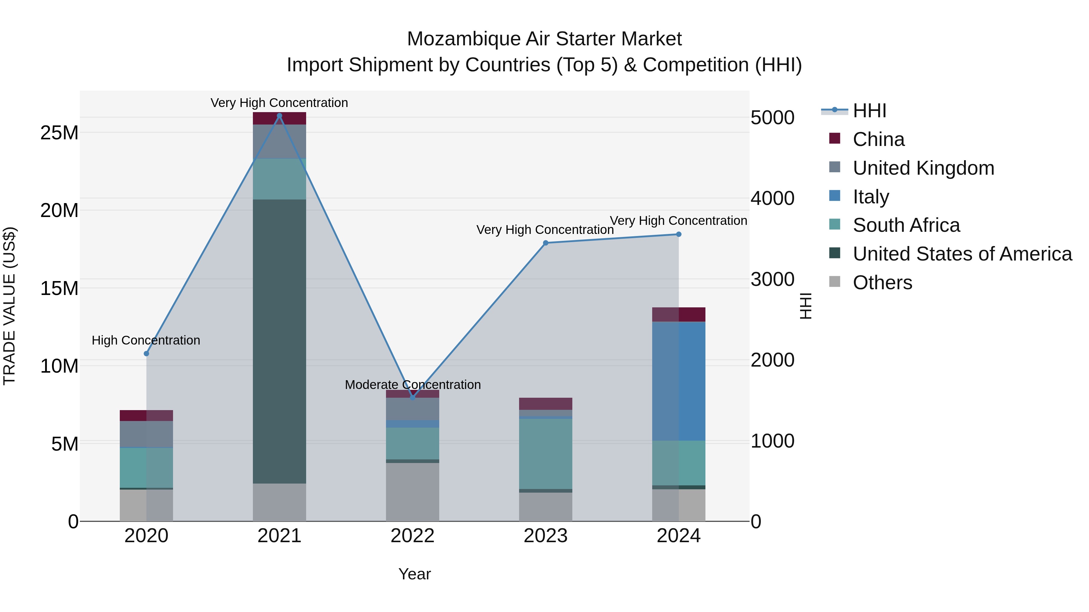 Mozambique Air Starter Market: Top 5 Importing Countries and Market Competition (HHI) Analysis