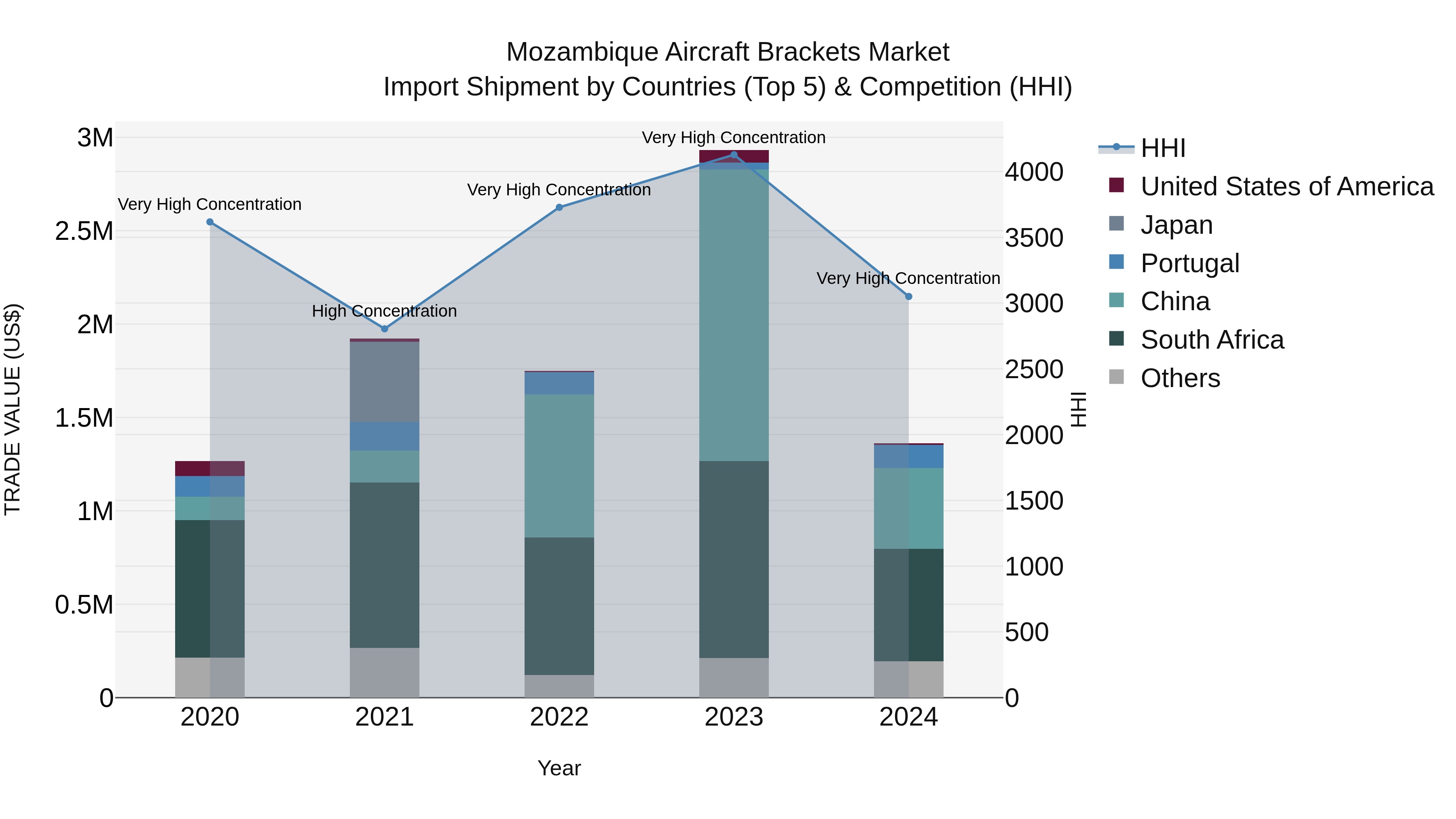 Mozambique Aircraft Brackets Market: Top 5 Importing Countries and Market Competition (HHI) Analysis