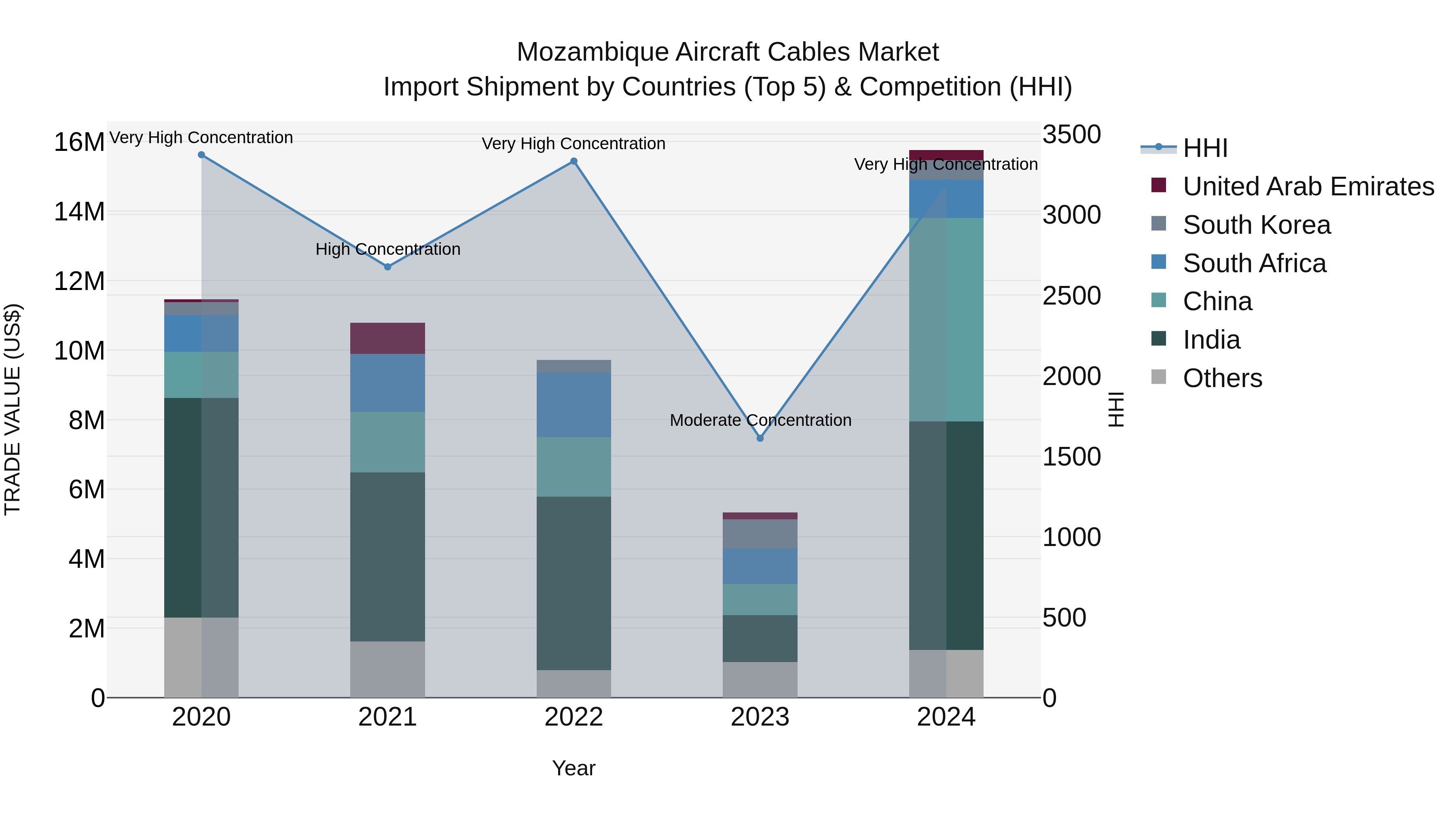 Mozambique Aircraft Cables Market: Top 5 Importing Countries and Market Competition (HHI) Analysis