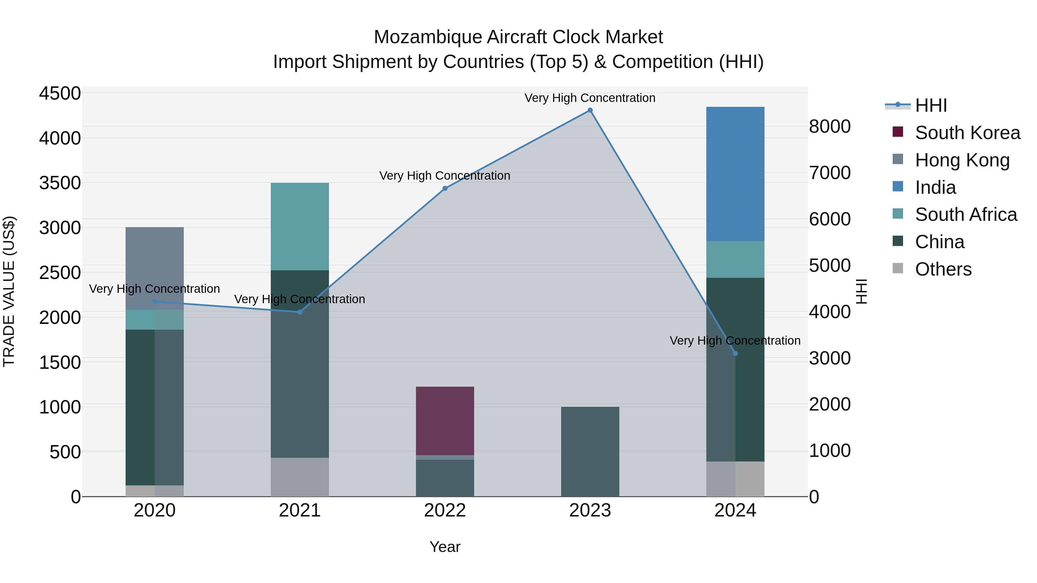 Mozambique Aircraft Clock Market: Top 5 Importing Countries and Market Competition (HHI) Analysis
