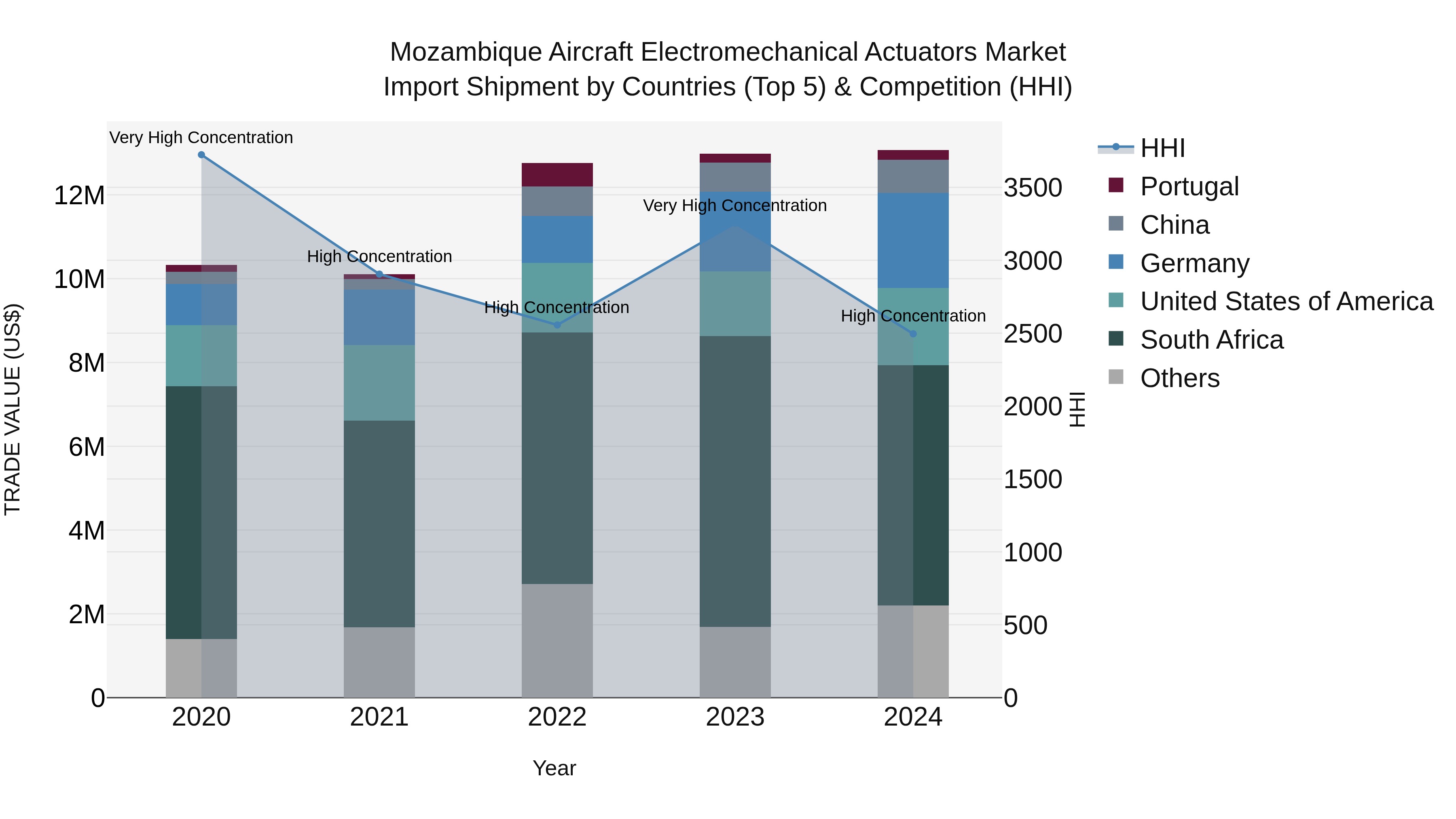 Mozambique Aircraft Electromechanical Actuators Market: Top 5 Importing Countries and Market Competition (HHI) Analysis