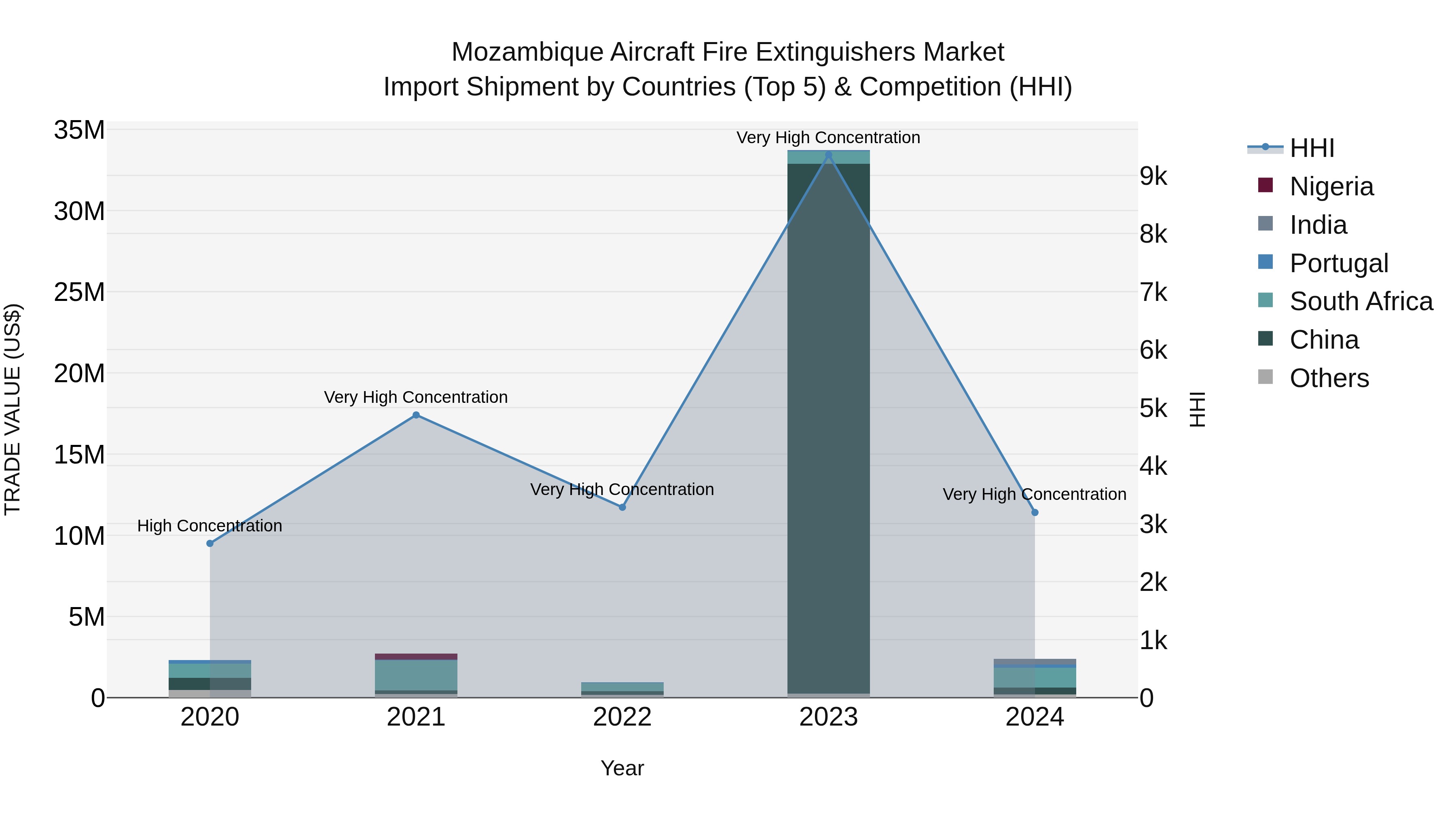 Mozambique Aircraft Fire Extinguishers Market: Top 5 Importing Countries and Market Competition (HHI) Analysis