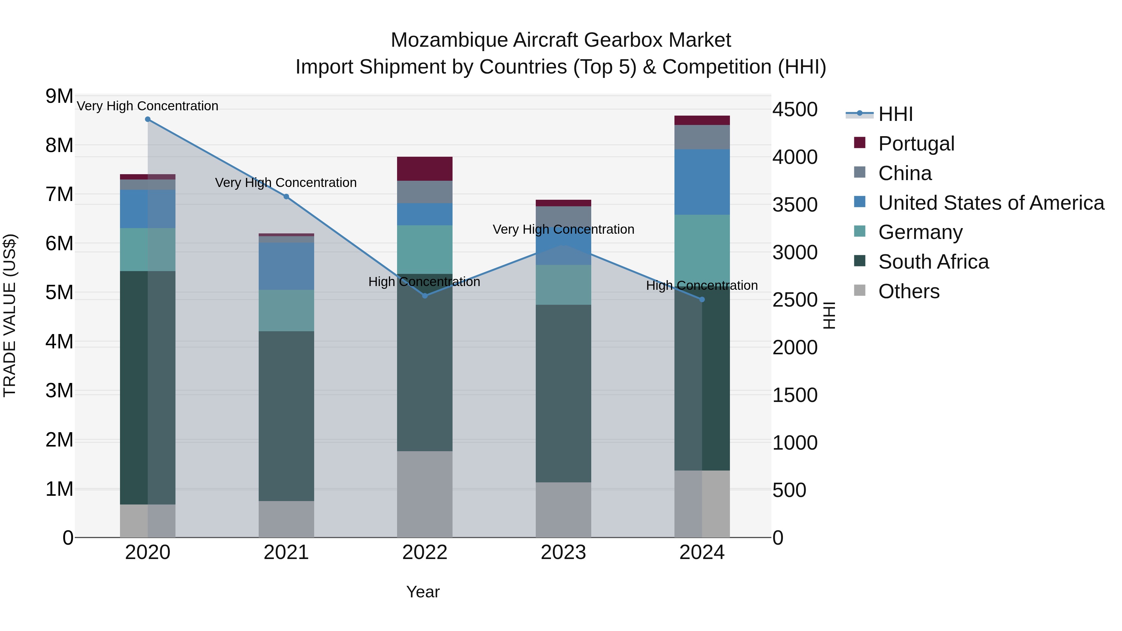 Mozambique Aircraft Gearbox Market: Top 5 Importing Countries and Market Competition (HHI) Analysis