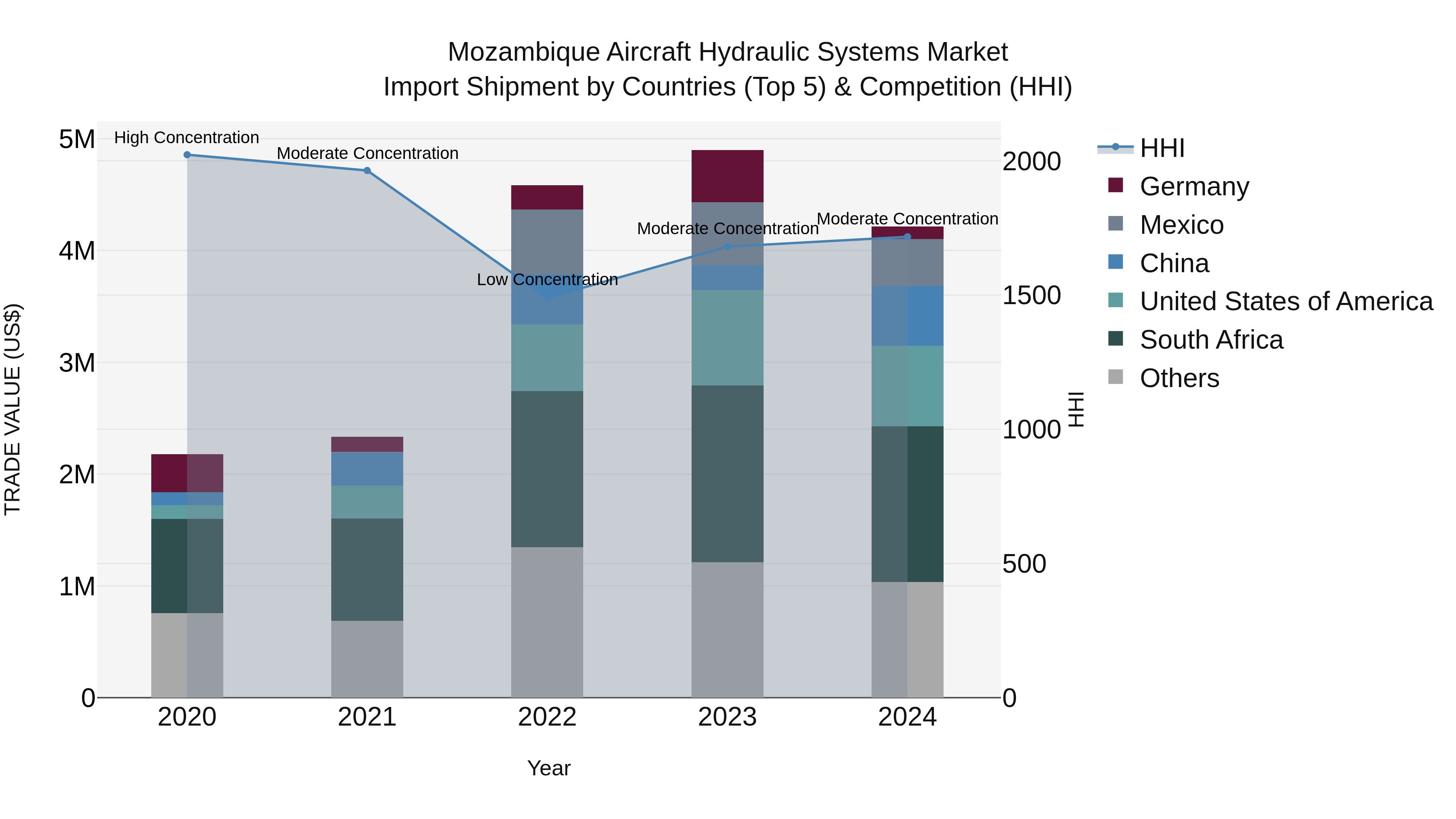 Mozambique Aircraft Hydraulic Systems Market: Top 5 Importing Countries and Market Competition (HHI) Analysis