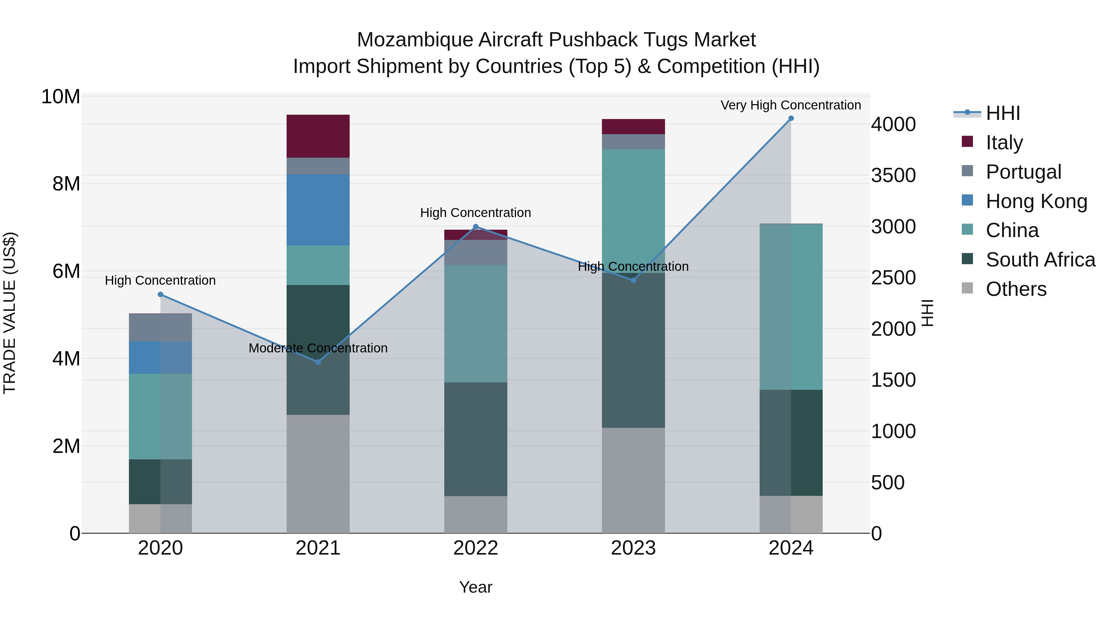 Mozambique Aircraft Pushback Tugs Market: Top 5 Importing Countries and Market Competition (HHI) Analysis