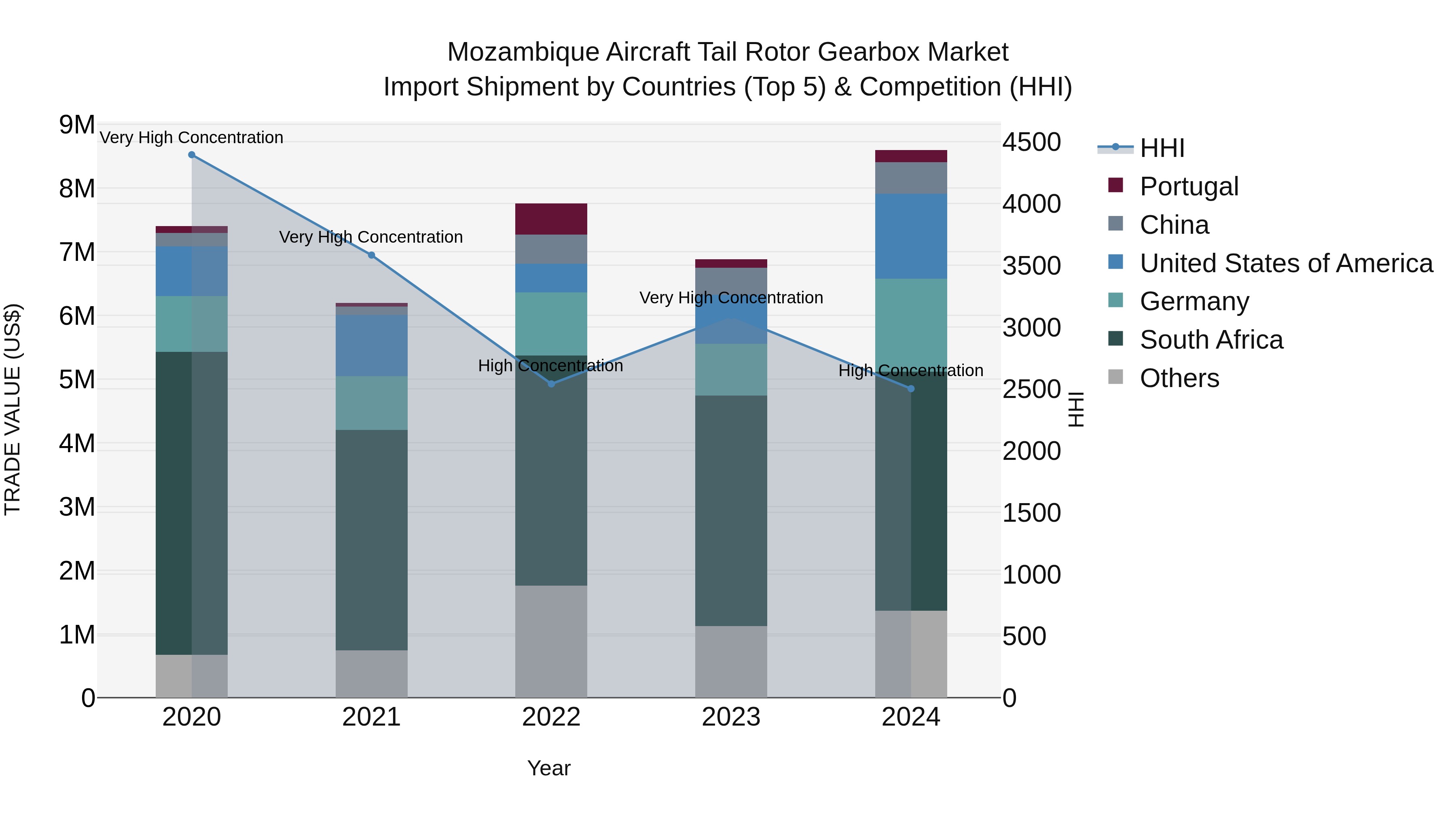 Mozambique Aircraft Tail Rotor Gearbox Market: Top 5 Importing Countries and Market Competition (HHI) Analysis