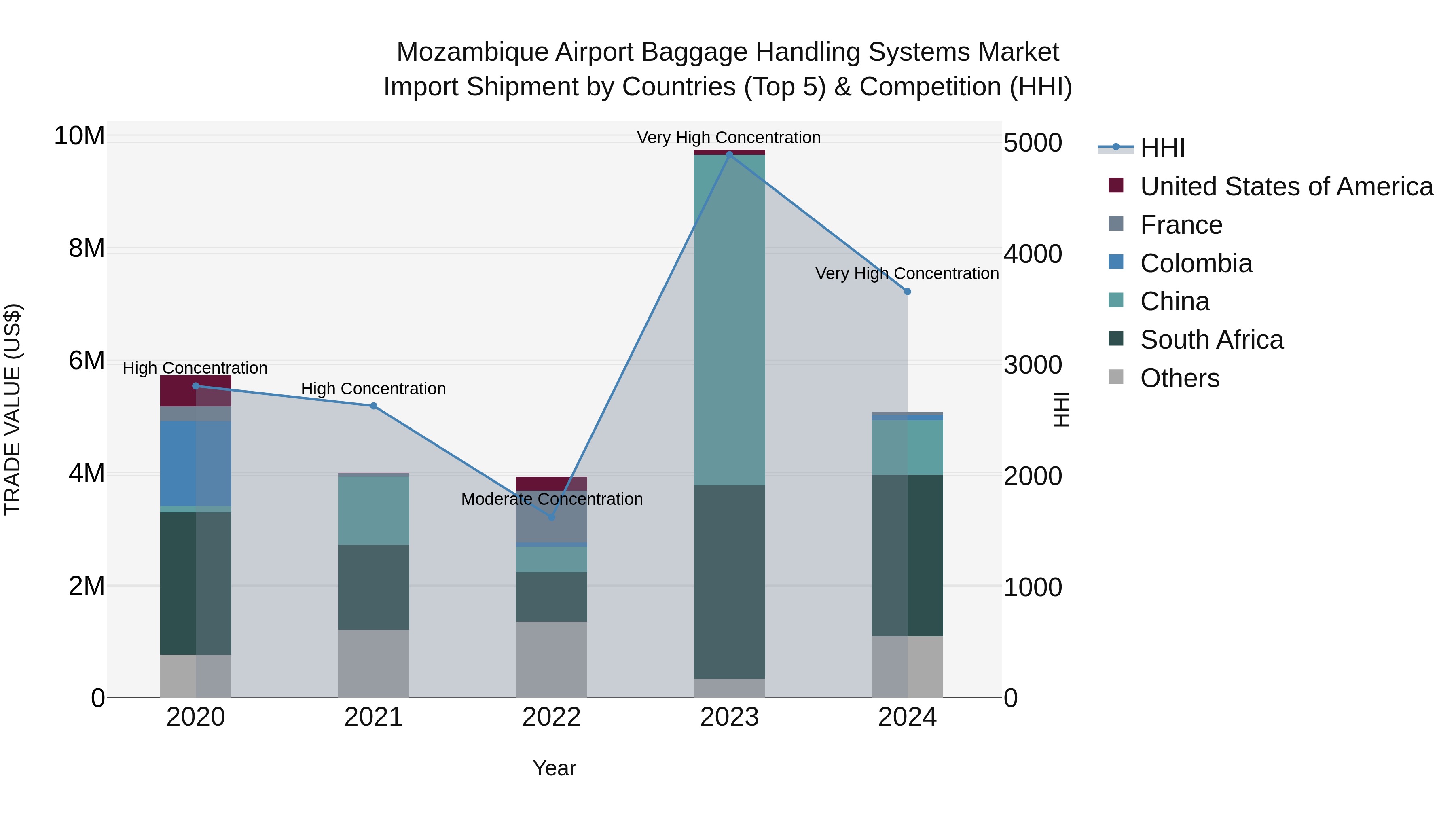 Mozambique Airport Baggage Handling Systems Market: Top 5 Importing Countries and Market Competition (HHI) Analysis