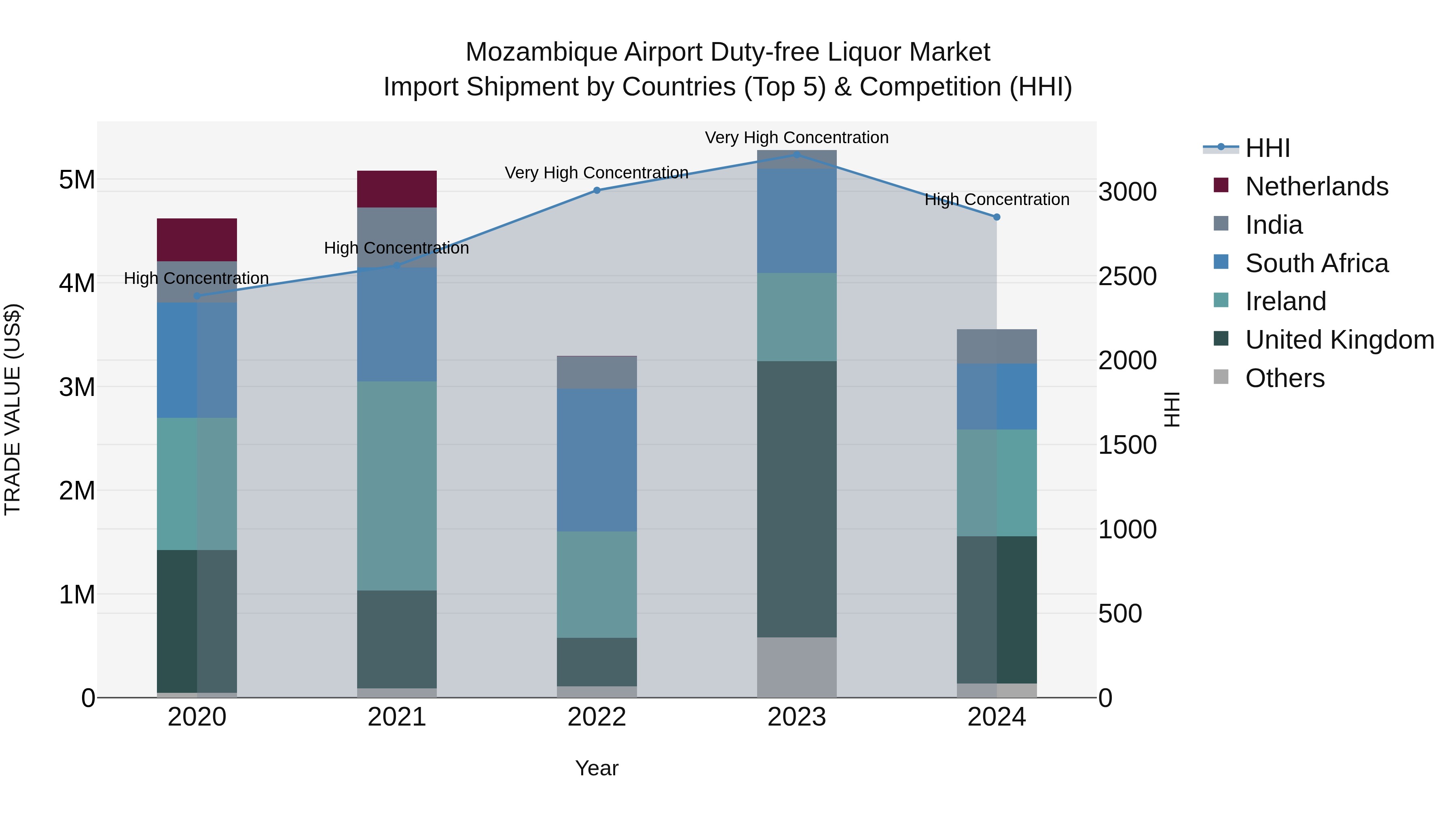 Mozambique Airport Duty-free Liquor Market: Top 5 Importing Countries and Market Competition (HHI) Analysis