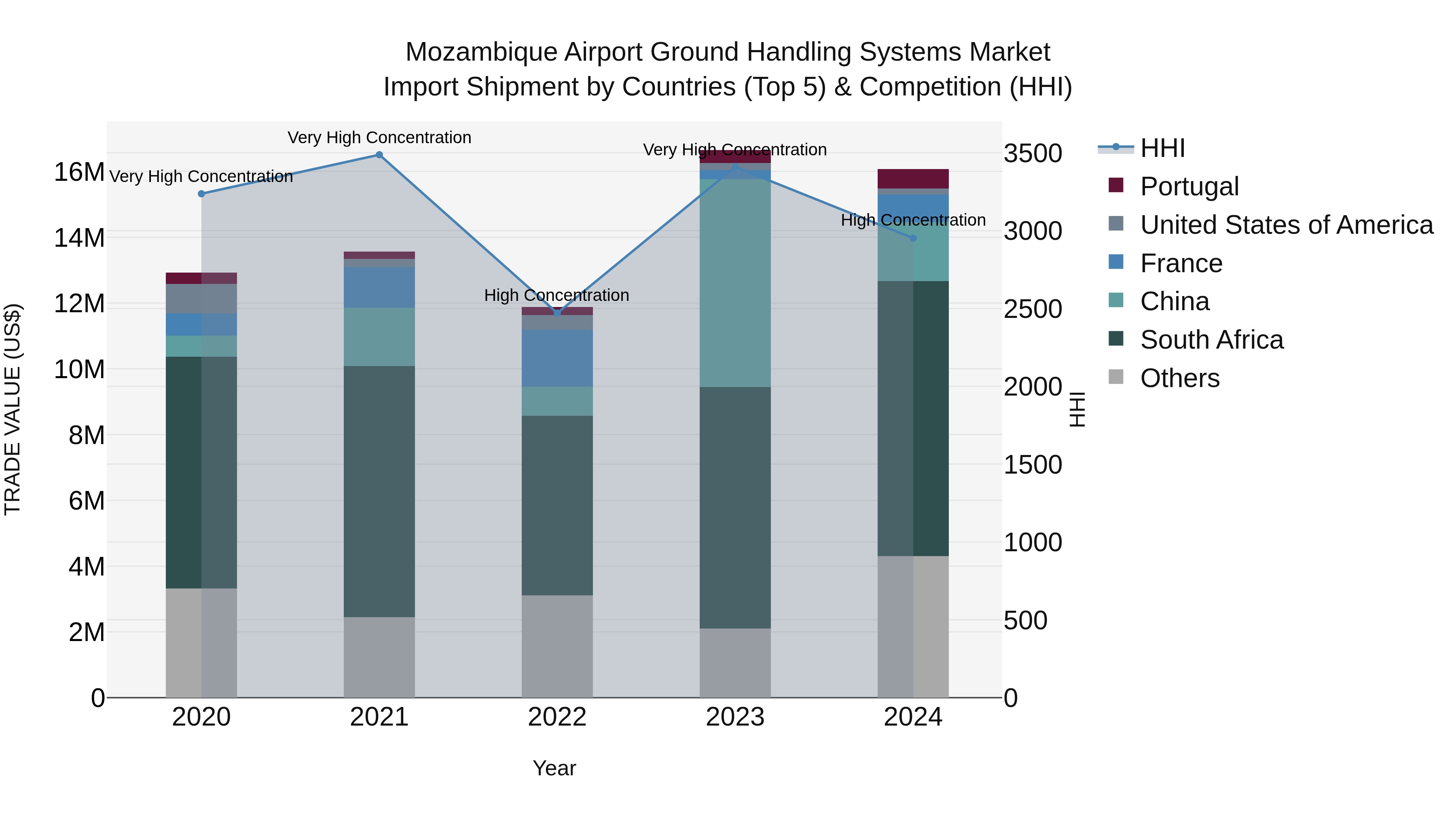 Mozambique Airport Ground Handling Systems Market: Top 5 Importing Countries and Market Competition (HHI) Analysis