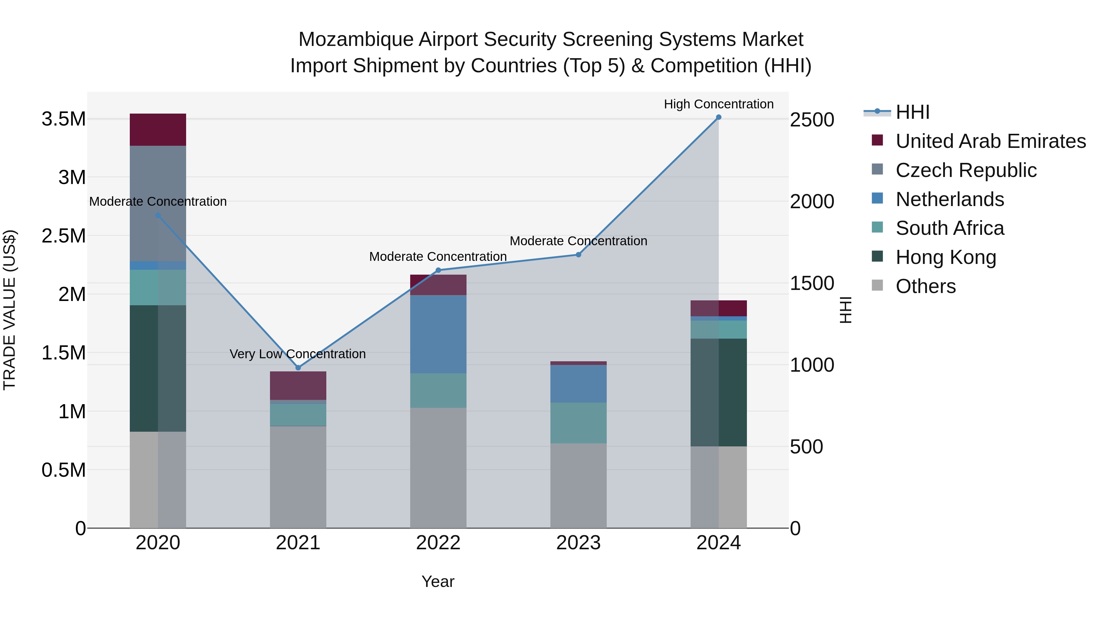 Mozambique Airport Security Screening Systems Market: Top 5 Importing Countries and Market Competition (HHI) Analysis