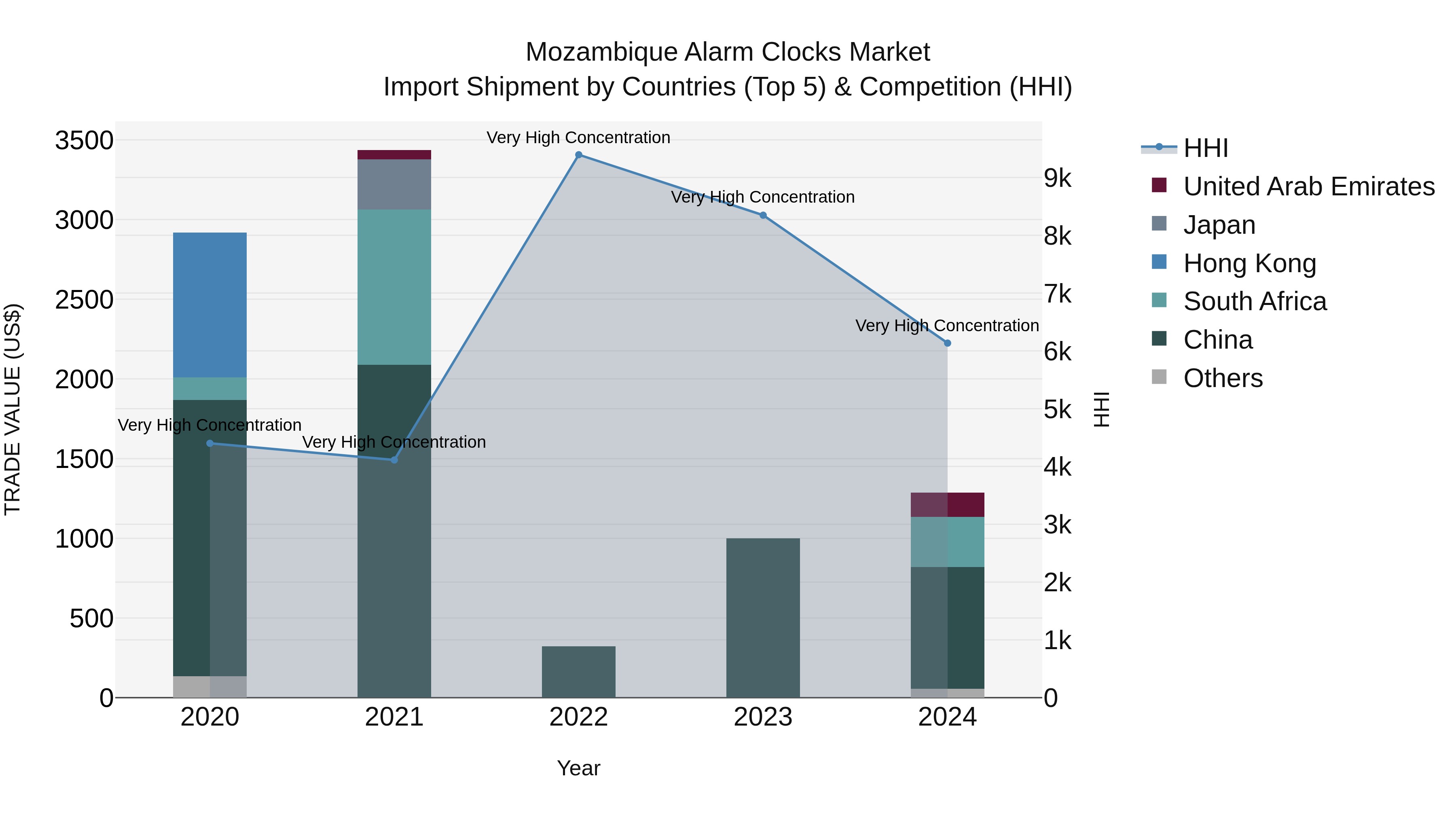 Mozambique Alarm Clocks Market: Top 5 Importing Countries and Market Competition (HHI) Analysis