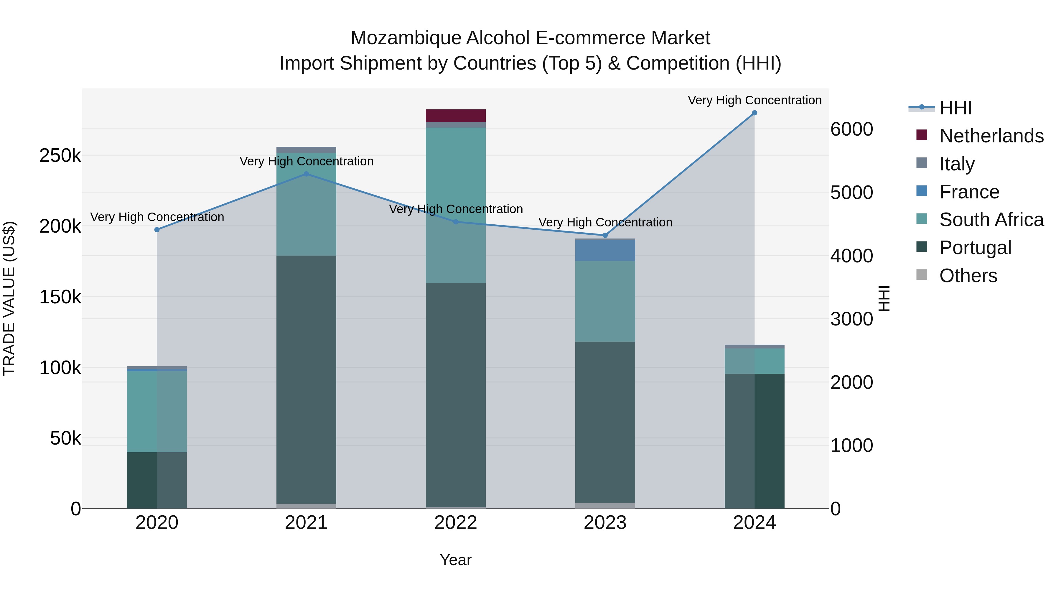 Mozambique Alcohol E-commerce Market: Top 5 Importing Countries and Market Competition (HHI) Analysis