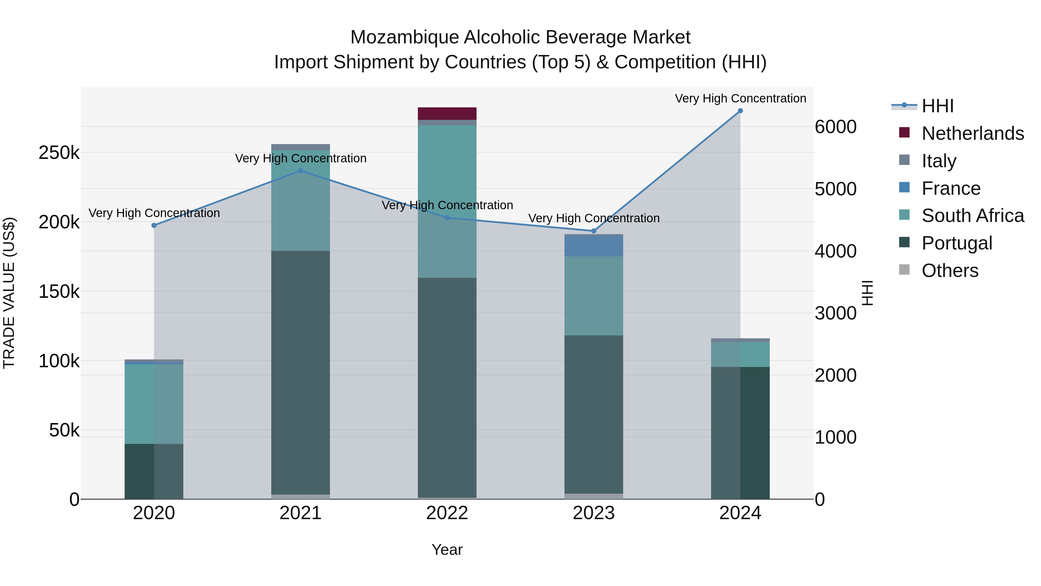 Mozambique Alcoholic Beverage Market: Top 5 Importing Countries and Market Competition (HHI) Analysis