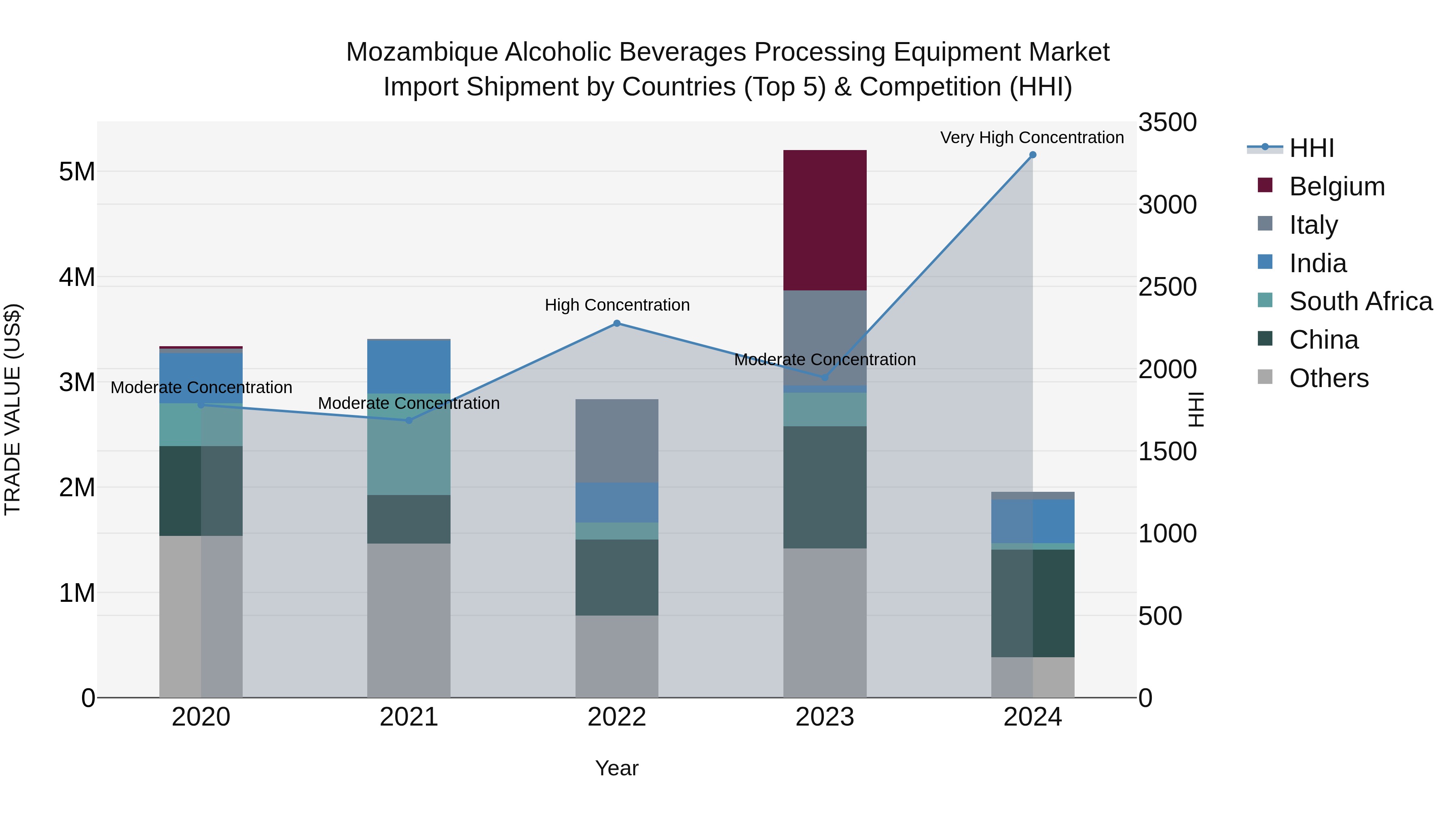Mozambique Alcoholic Beverages Processing Equipment Market: Top 5 Importing Countries and Market Competition (HHI) Analysis