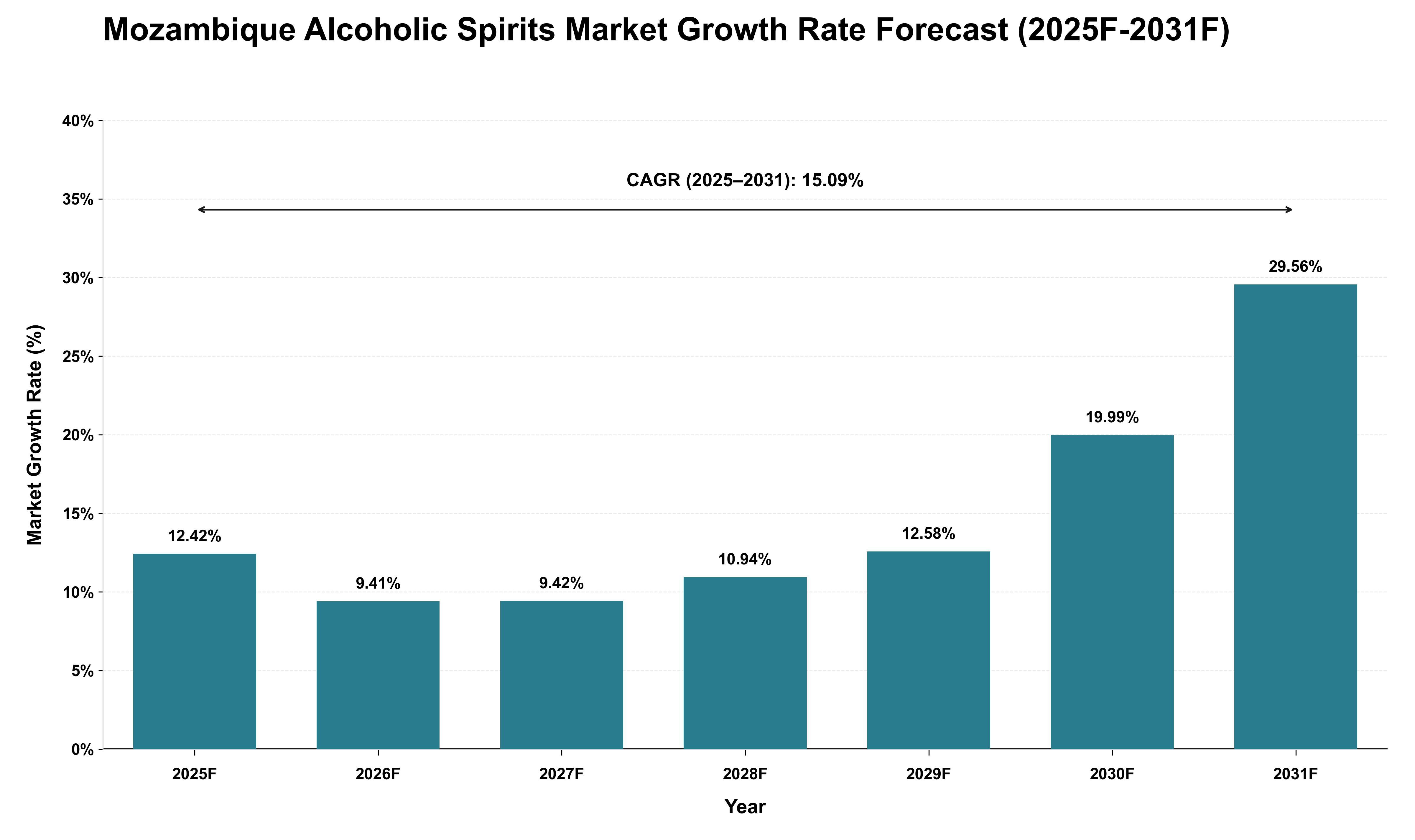 Mozambique Alcoholic Spirits Market Growth Rate Analysis (2025 - 2031)
