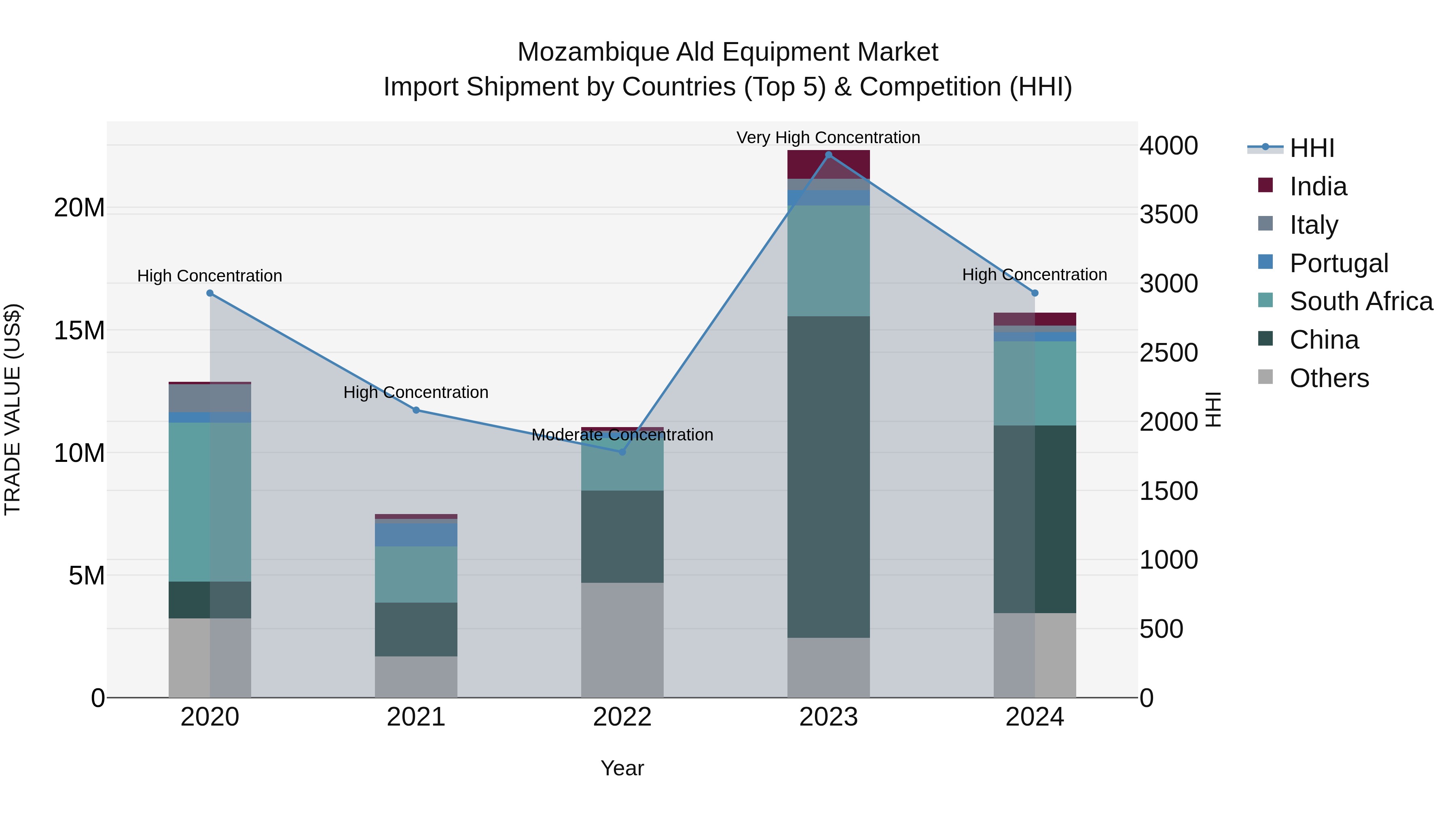 Mozambique Ald Equipment Market: Top 5 Importing Countries and Market Competition (HHI) Analysis