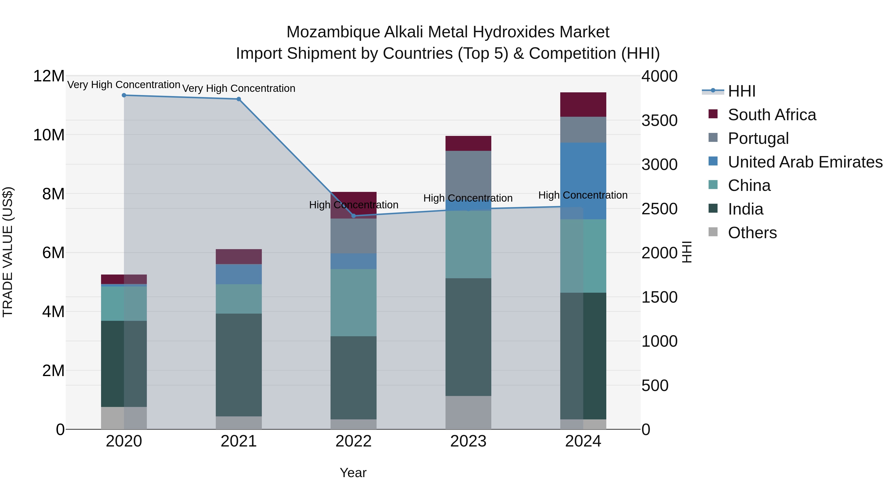 Mozambique Alkali Metal Hydroxides Market: Top 5 Importing Countries and Market Competition (HHI) Analysis