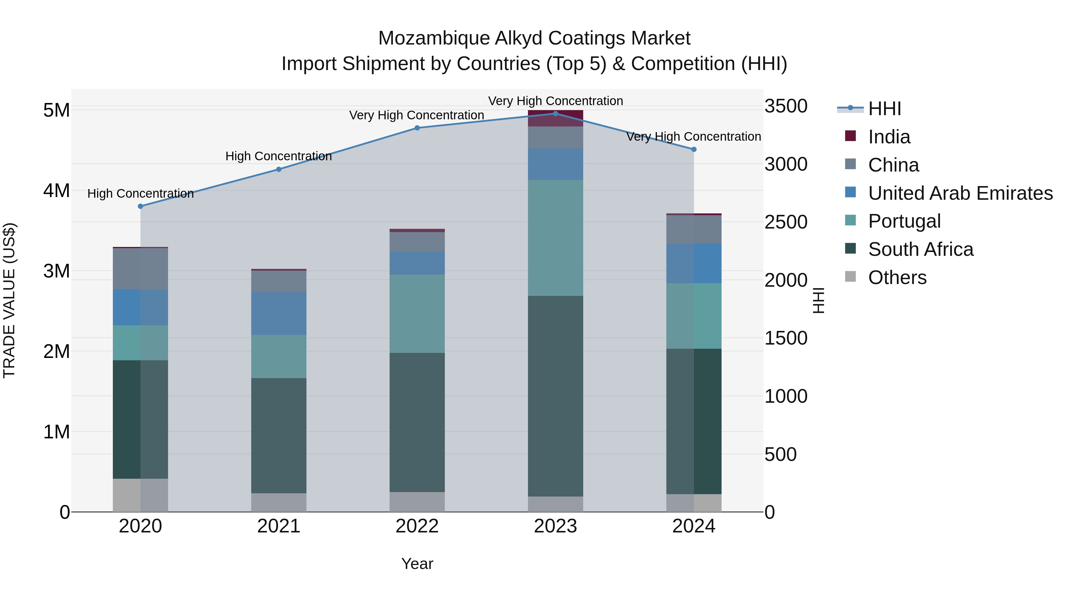 Mozambique Alkyd Coatings Market: Top 5 Importing Countries and Market Competition (HHI) Analysis