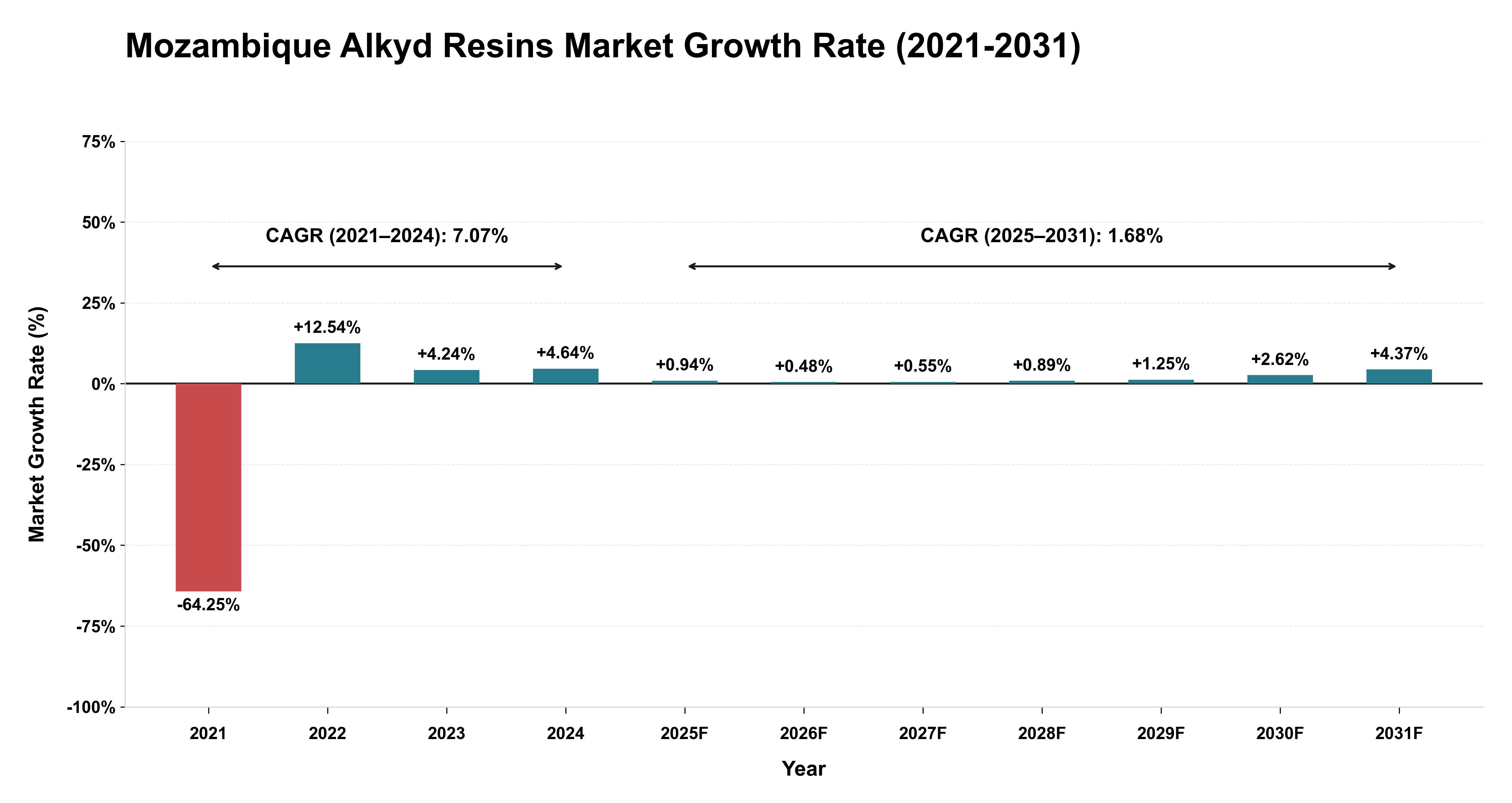 Mozambique Alkyd Resins Market Growth Rate Analysis (2021-2031)