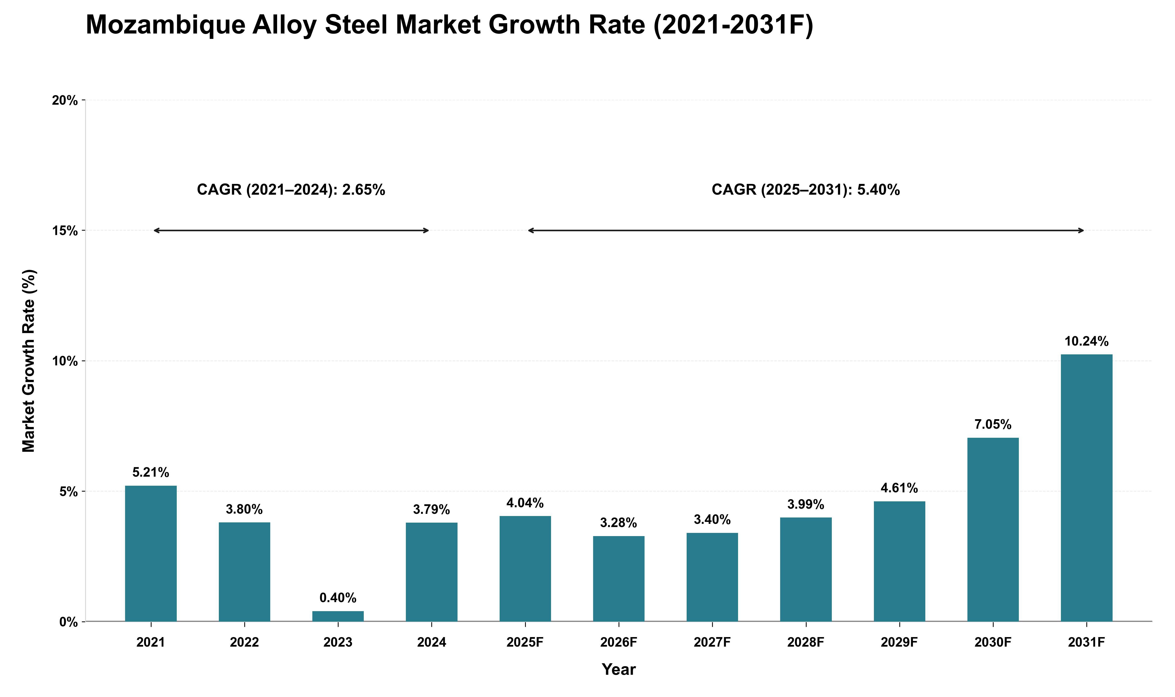 Mozambique Alloy Steel Market Growth Rate Analysis (2021 - 2031)