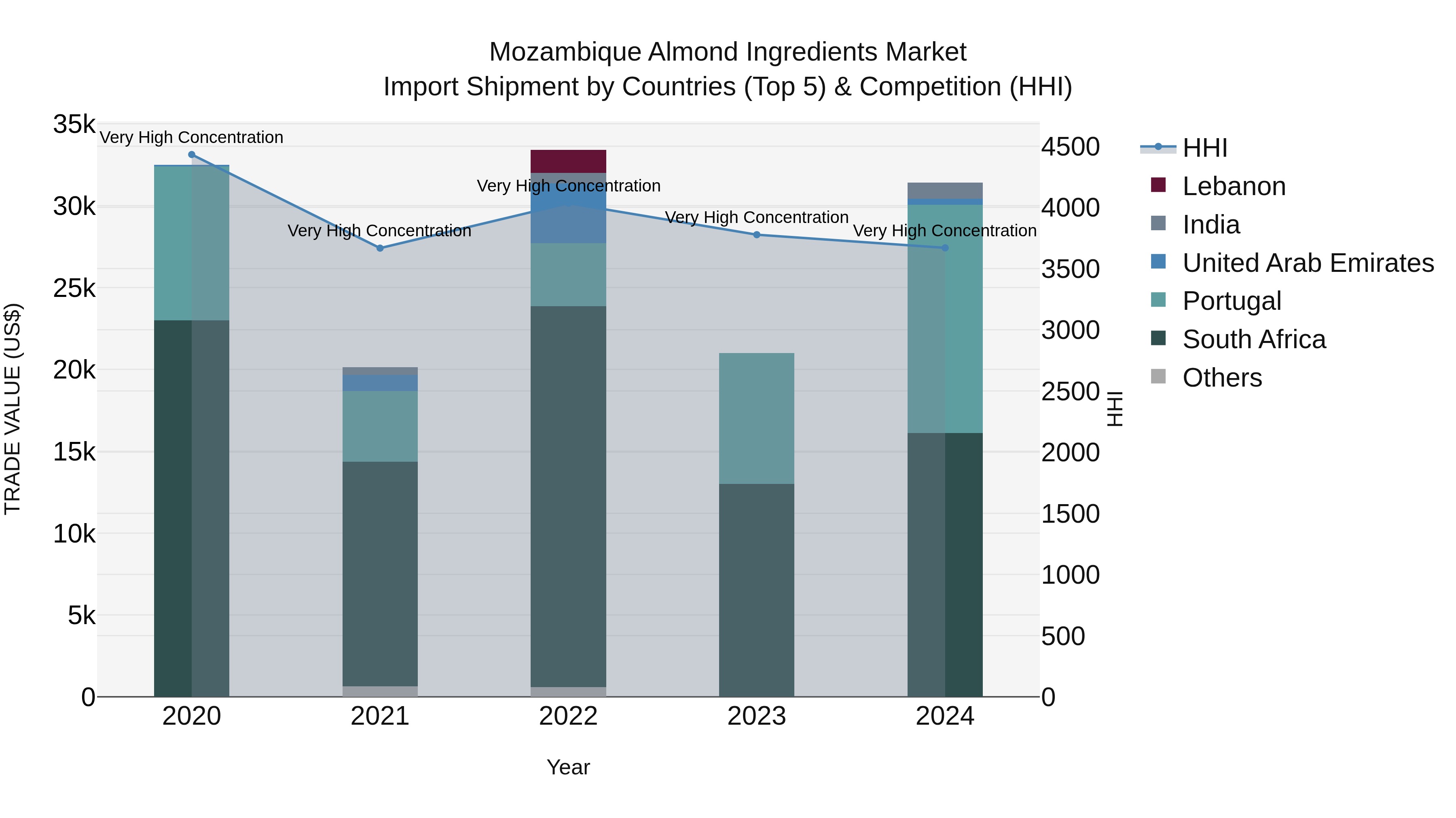 Mozambique Almond Ingredients Market: Top 5 Importing Countries and Market Competition (HHI) Analysis