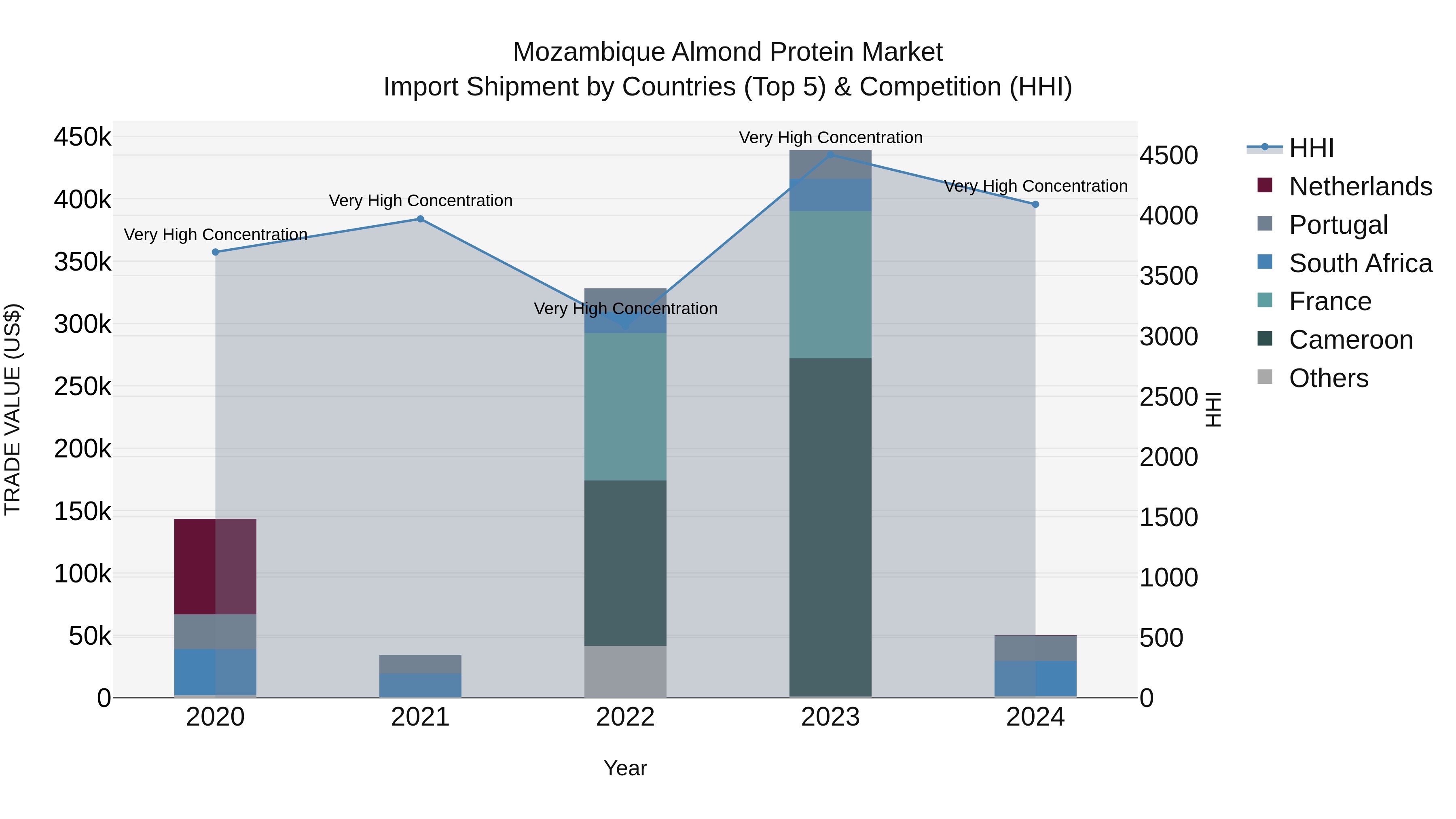 Mozambique Almond Protein Market: Top 5 Importing Countries and Market Competition (HHI) Analysis